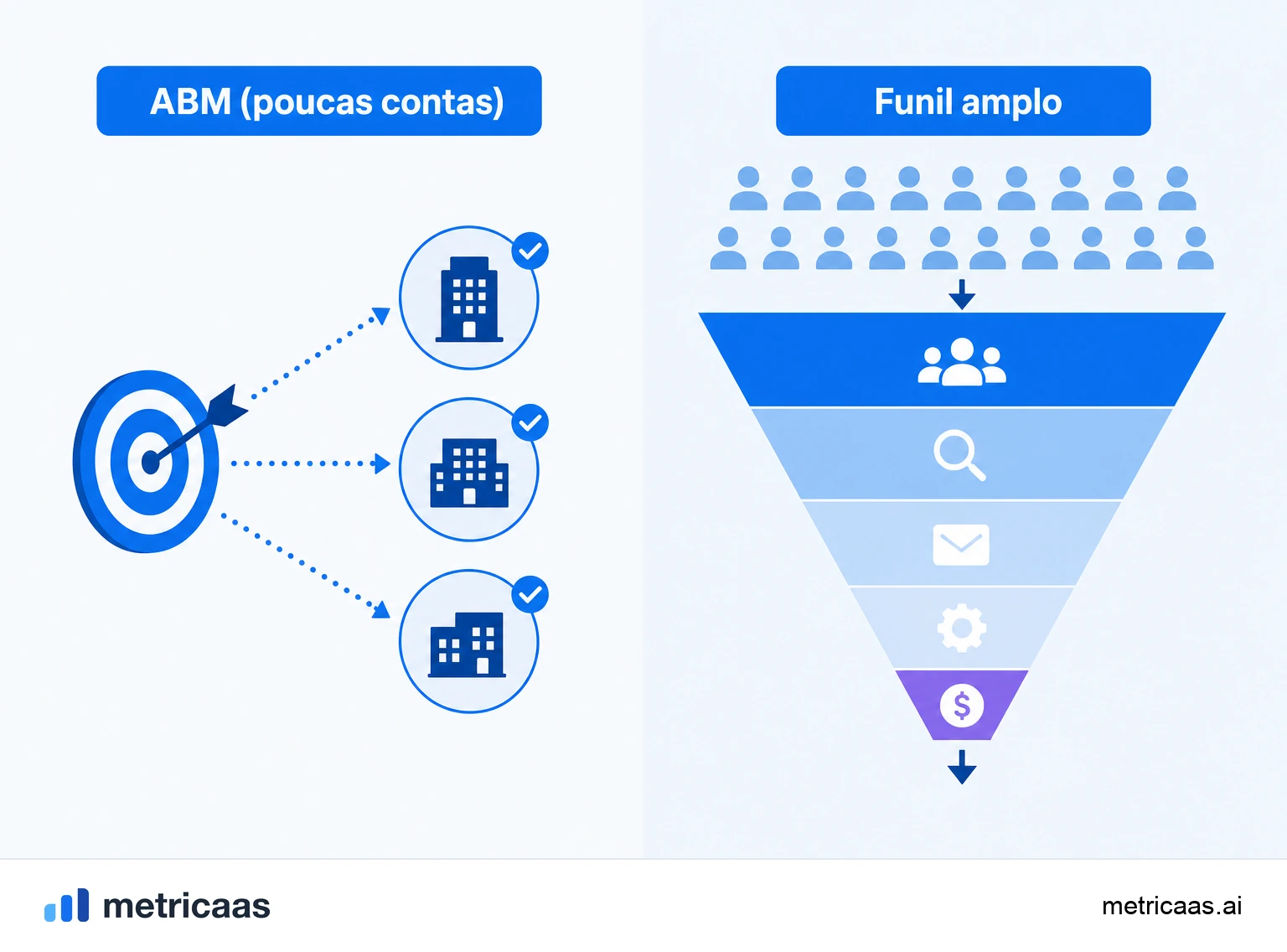 Ilustração do funil invertido do ABM: a lista de contas-alvo no topo estreito conduzindo ao engajamento e ao fechamento.