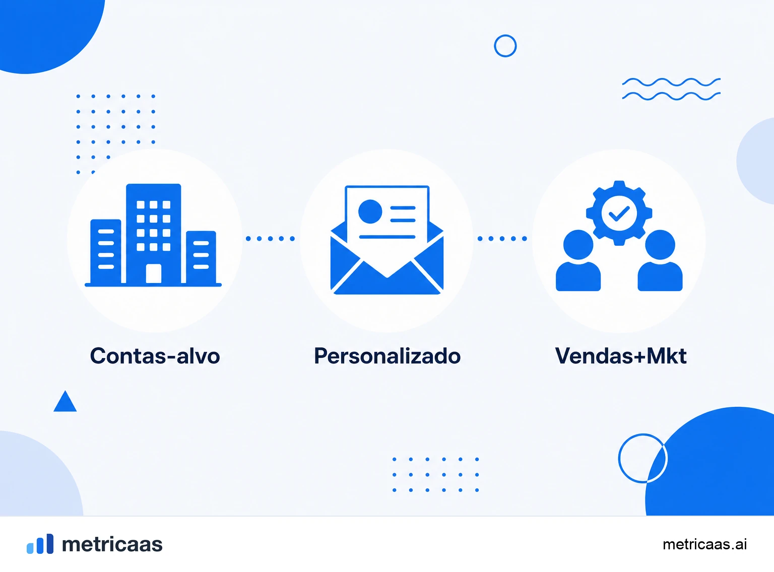 Infográfico do ABM: o funil invertido, começando pelas contas-alvo certas em vez do volume de leads.