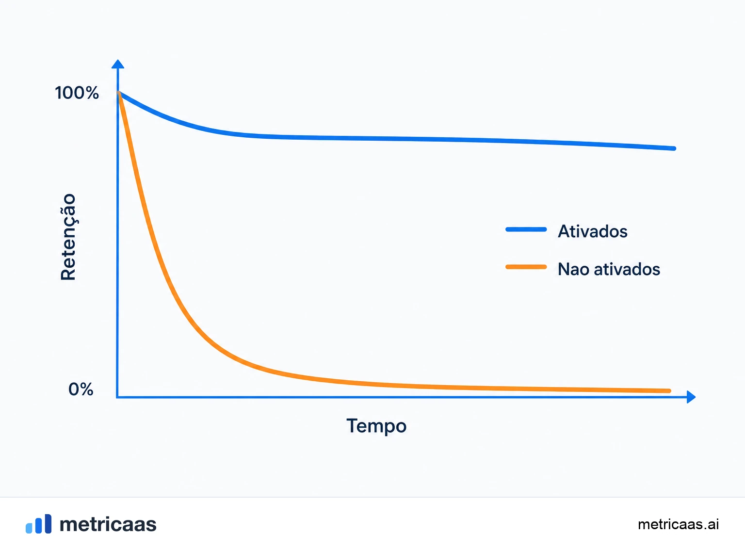 Ilustração do aha moment: o usuário percebendo o valor do produto ao completar a ação-chave de ativação.