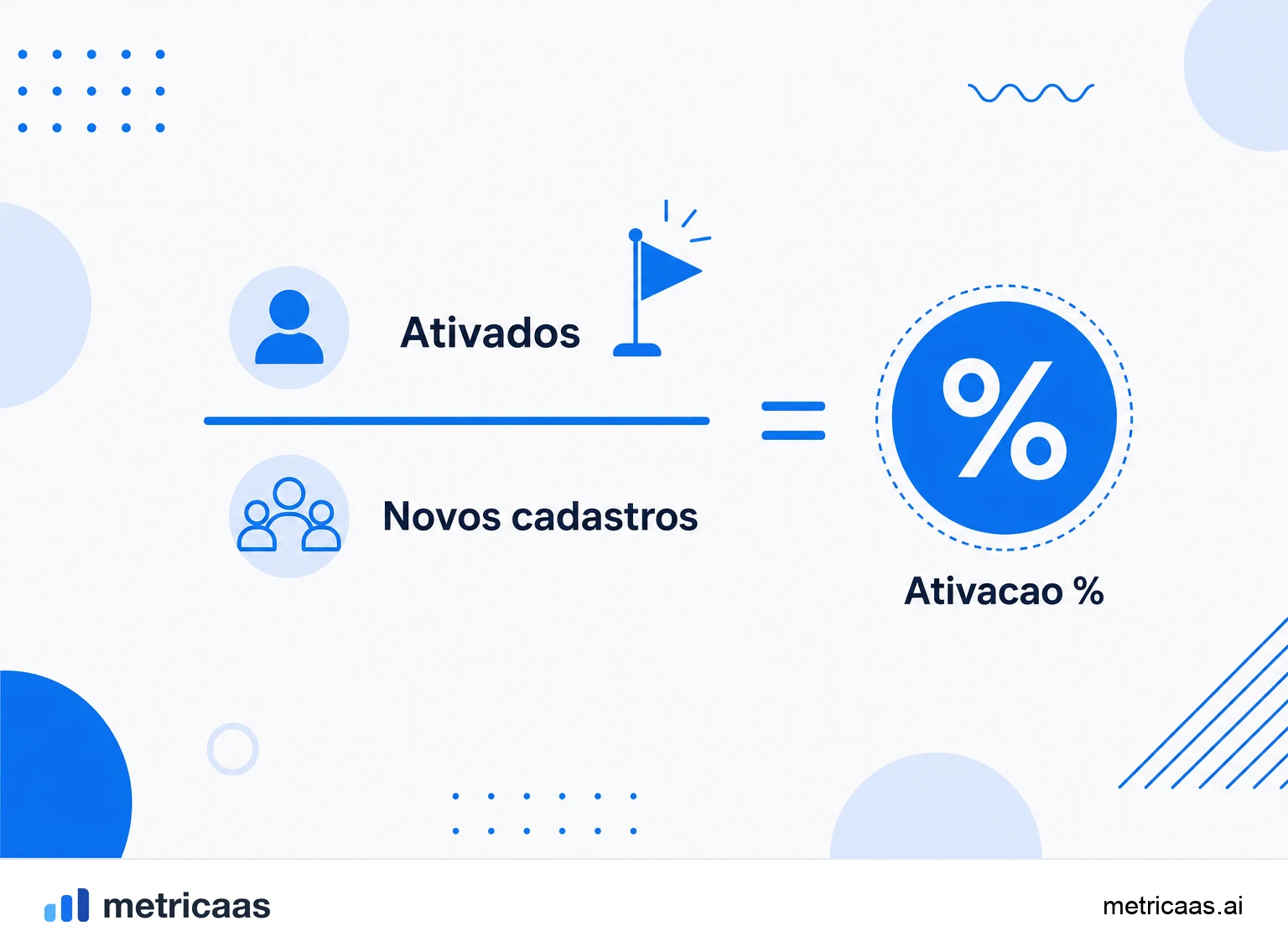 Infográfico do cálculo da taxa de ativação: usuários ativados divididos pelos novos cadastros no período.