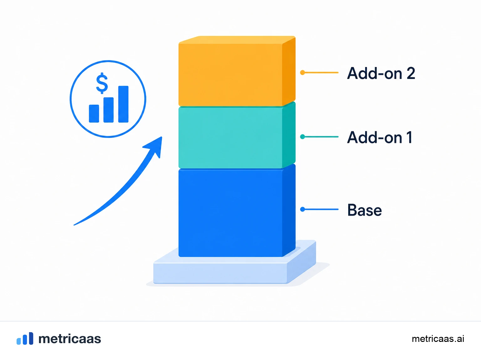 Ilustração dos tipos de add-on: assentos por unidade, armazenamento, recursos premium avulsos e serviço.
