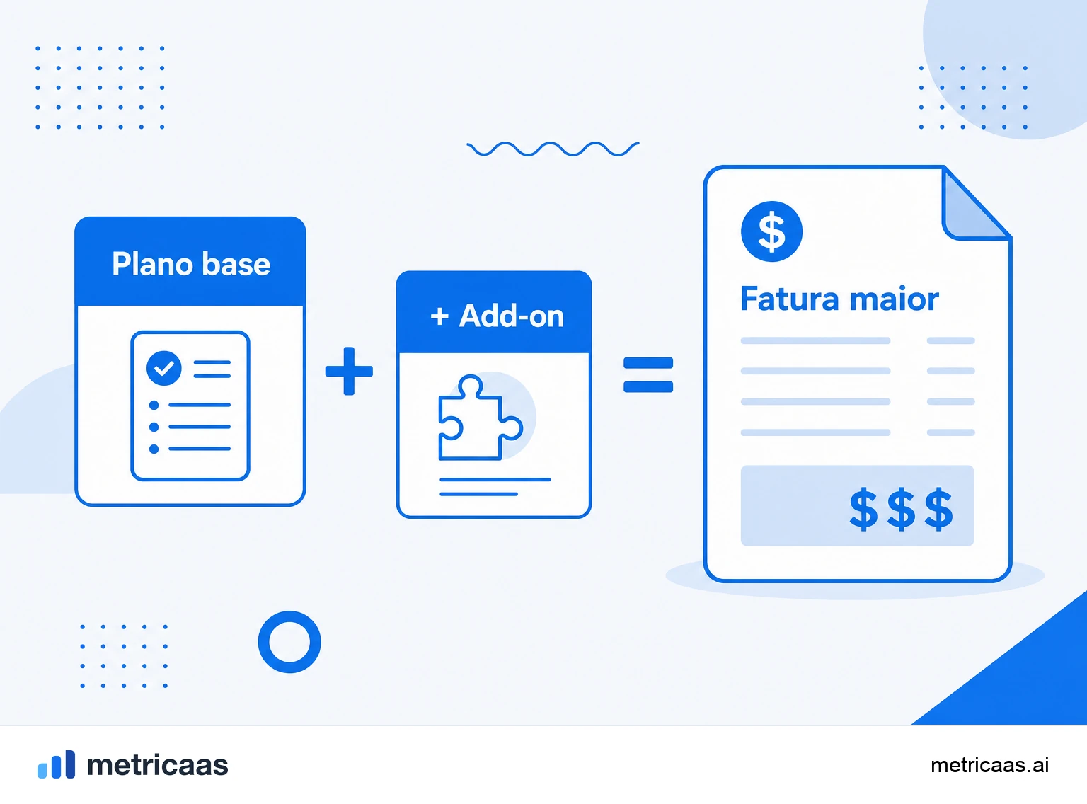 Infográfico de add-on: plano base mais módulos adicionais somando um valor recorrente maior por conta.