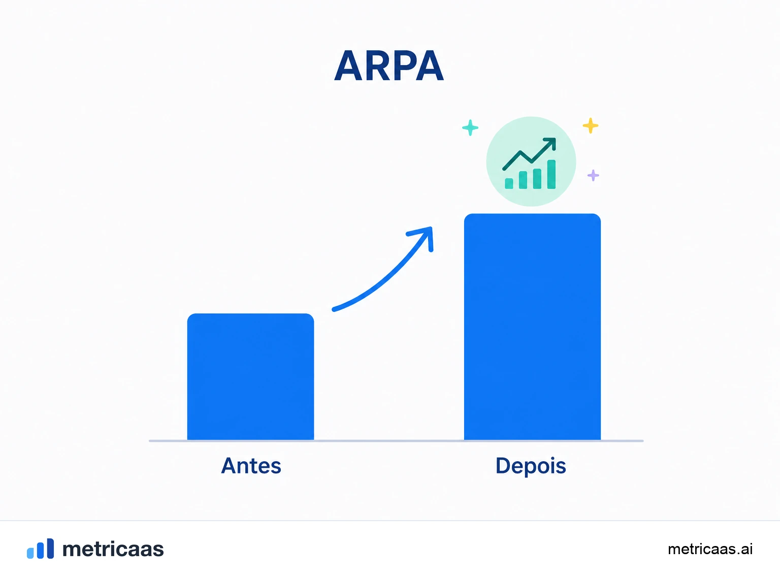 Ilustração das alavancas para aumentar o ticket médio: upsell, expansão e pricing por valor.