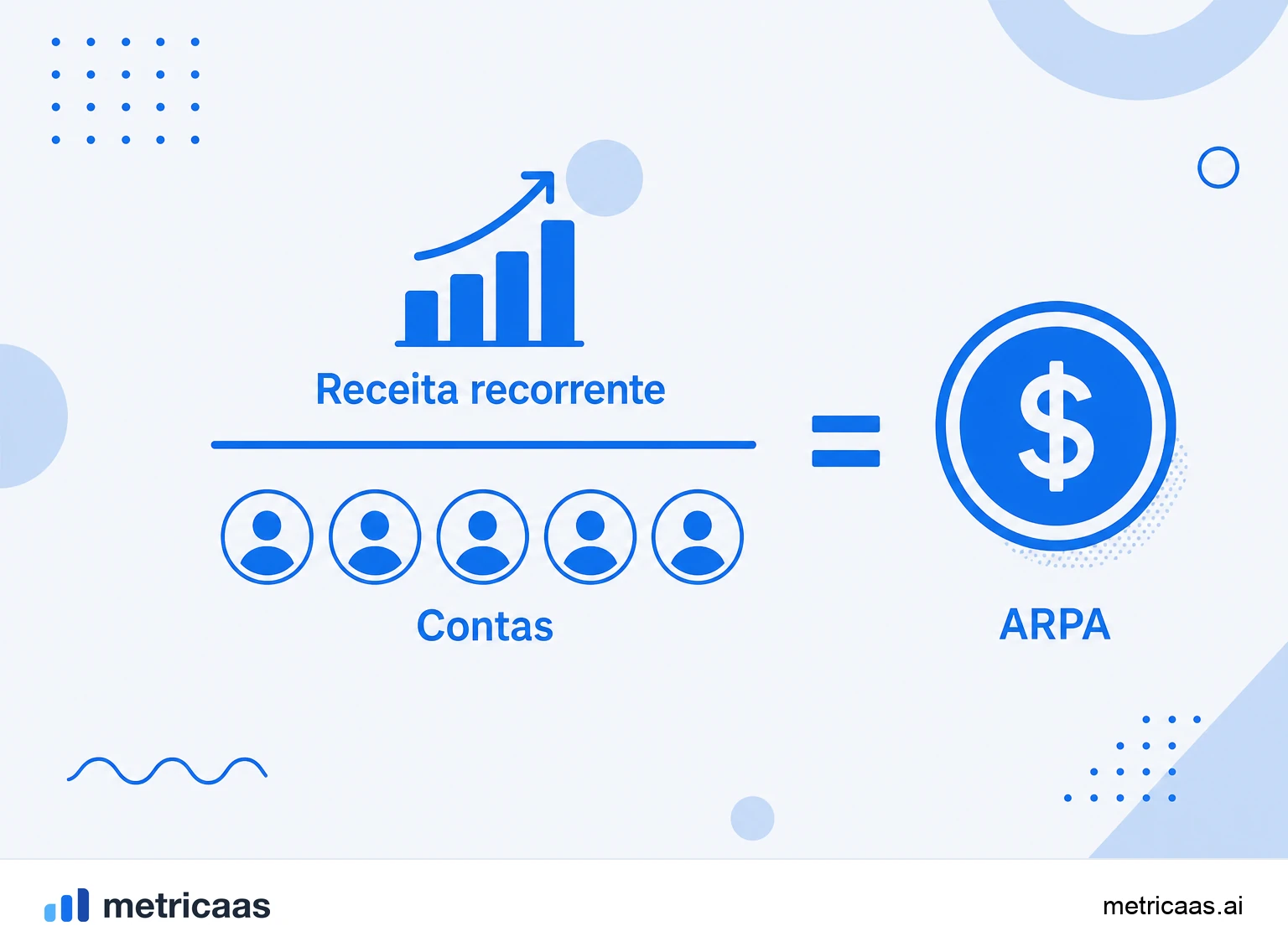 Infográfico do cálculo do ticket médio: a receita recorrente dividida pelo número de contas ativas.