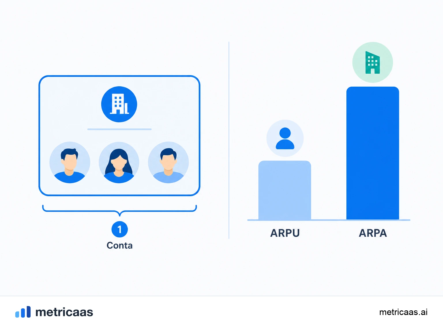Ilustração da diferença entre ARPU e ARPA: uma conta com vários usuários mostrando por que os denominadores divergem.