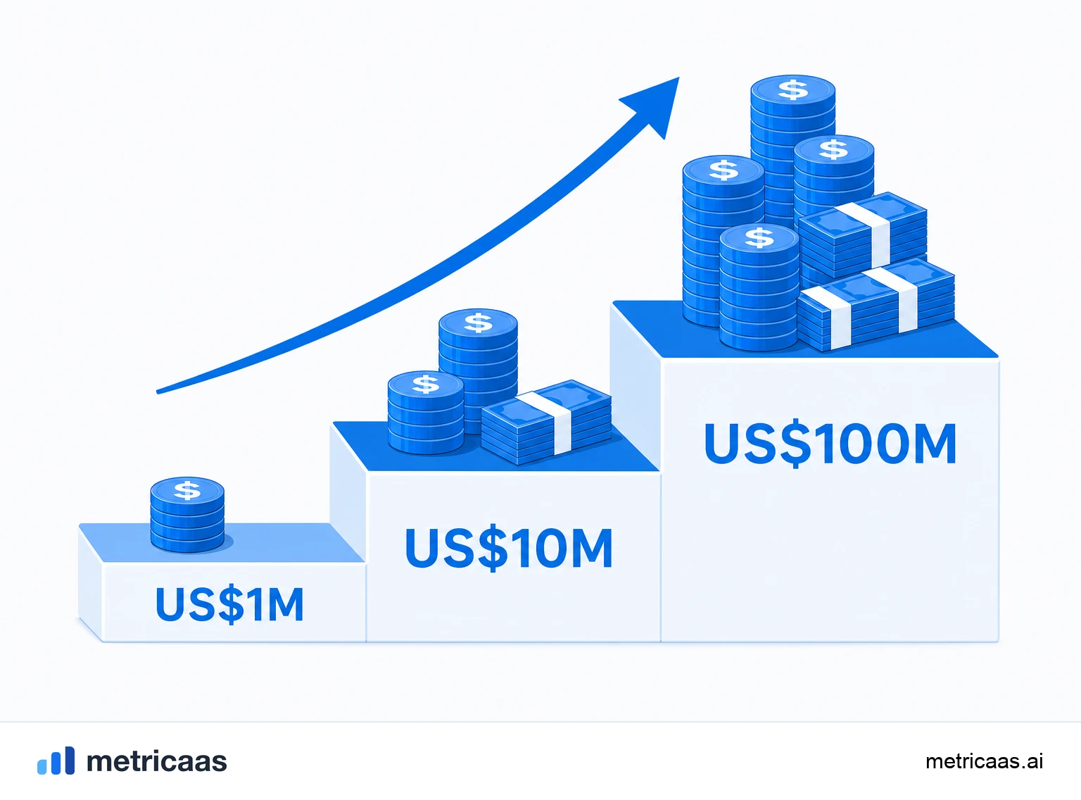 Ilustração de marcos de ARR: uma escada de patamares de US$1 milhão, US$10 milhões e US$100 milhões.