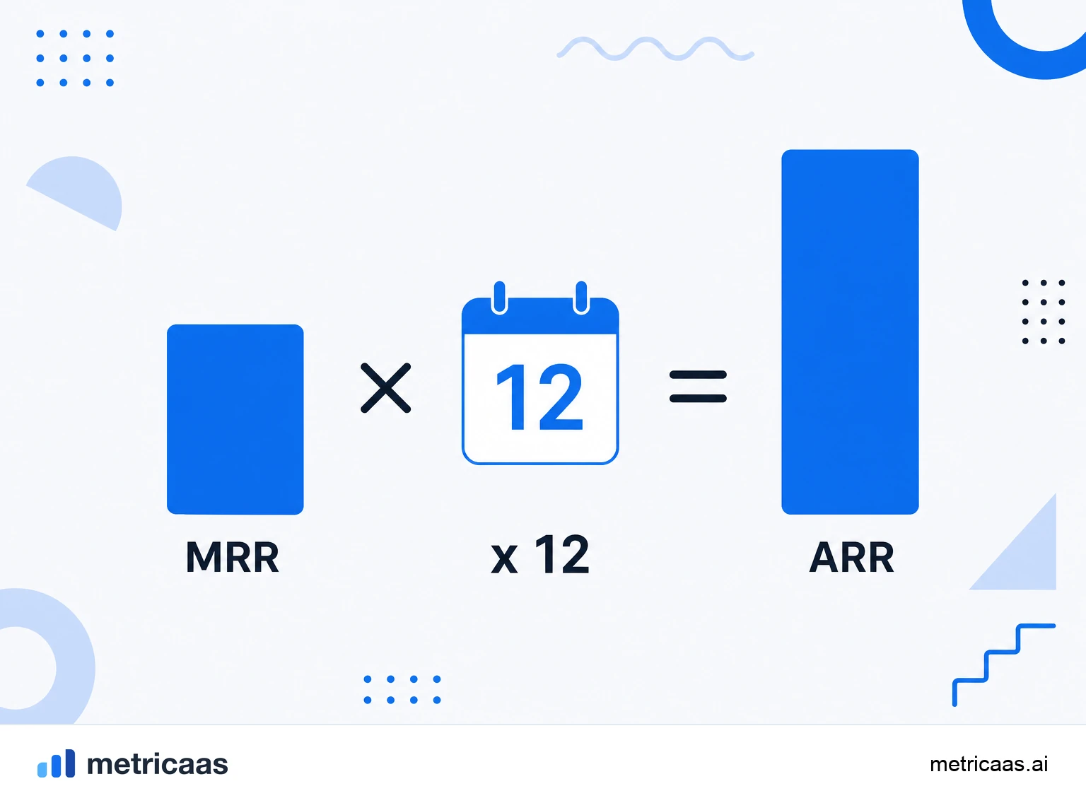 Infográfico do cálculo do ARR: o MRR multiplicado por 12 resultando no ARR.