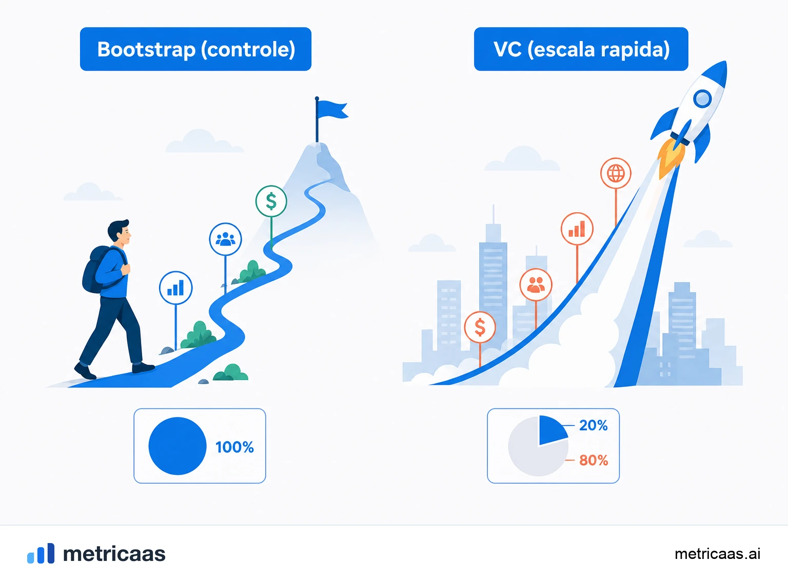 Ilustração comparando dois caminhos: crescer com bootstrapping e crescer com capital de risco.