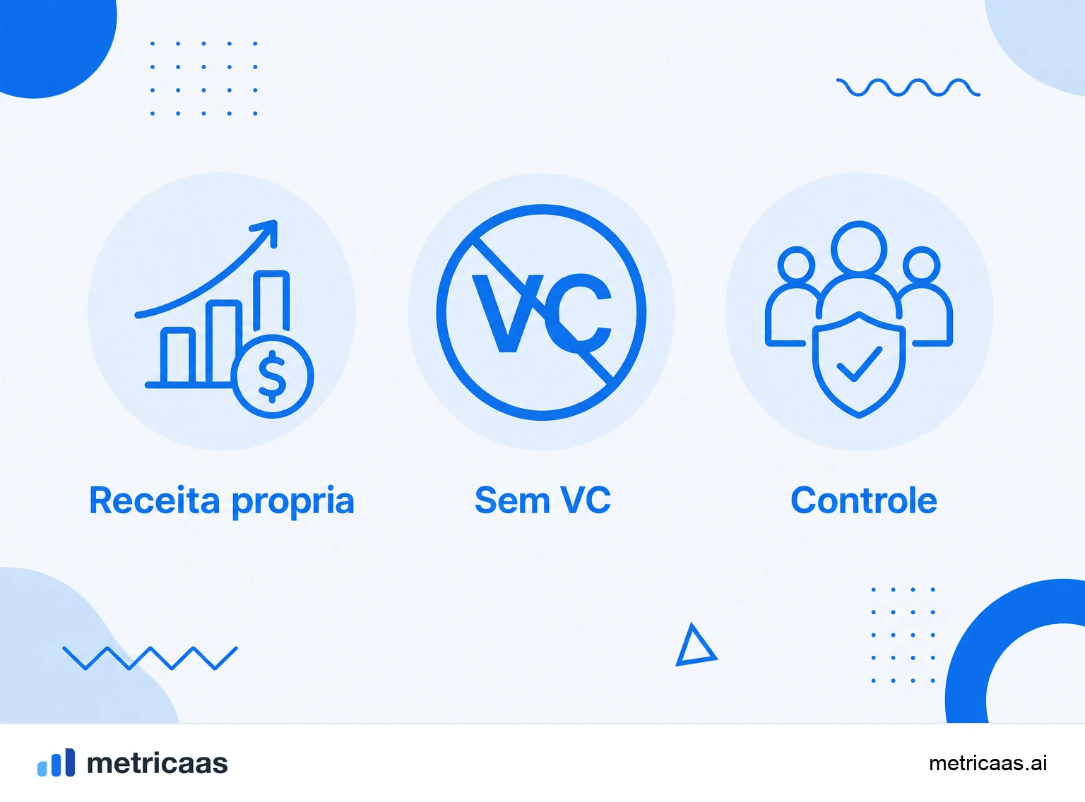 Infográfico do bootstrapping: a receita dos clientes reinvestida financiando o crescimento sem capital externo.