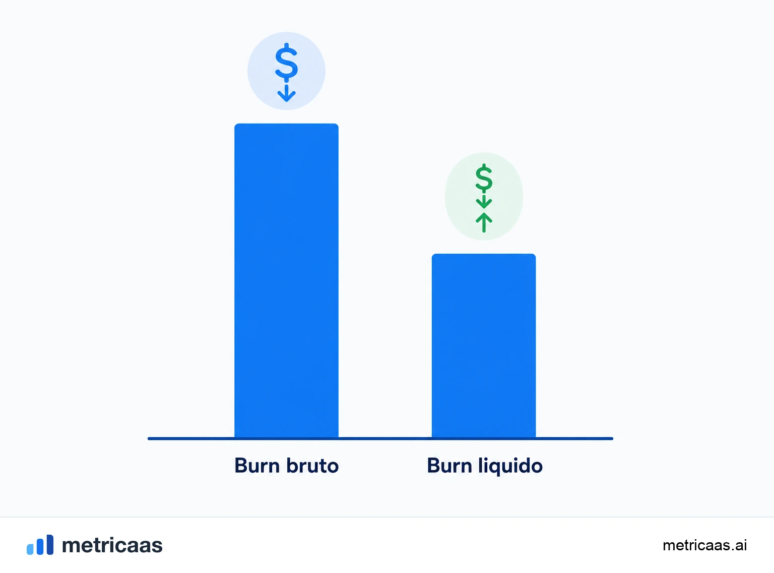 Ilustração comparando burn bruto e burn líquido: total de saídas de caixa e saídas descontadas da receita recorrente.