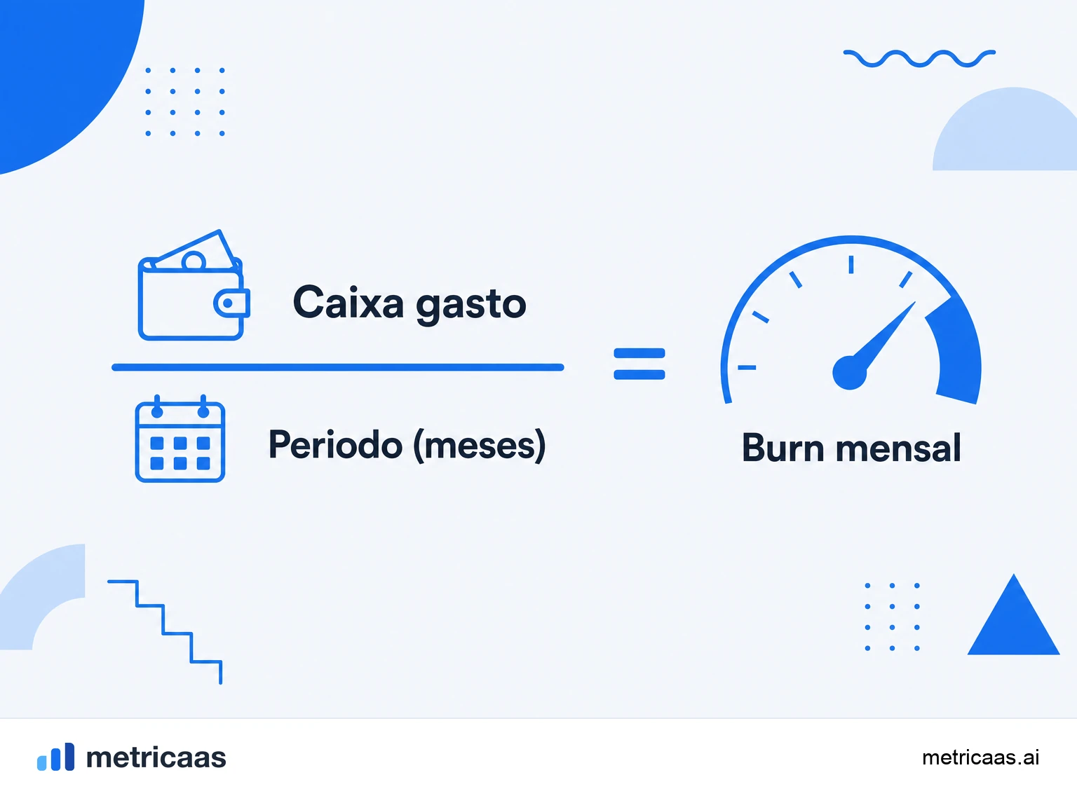 Infográfico do burn rate: burn bruto como todo o caixa que sai e burn líquido como saídas menos receita.