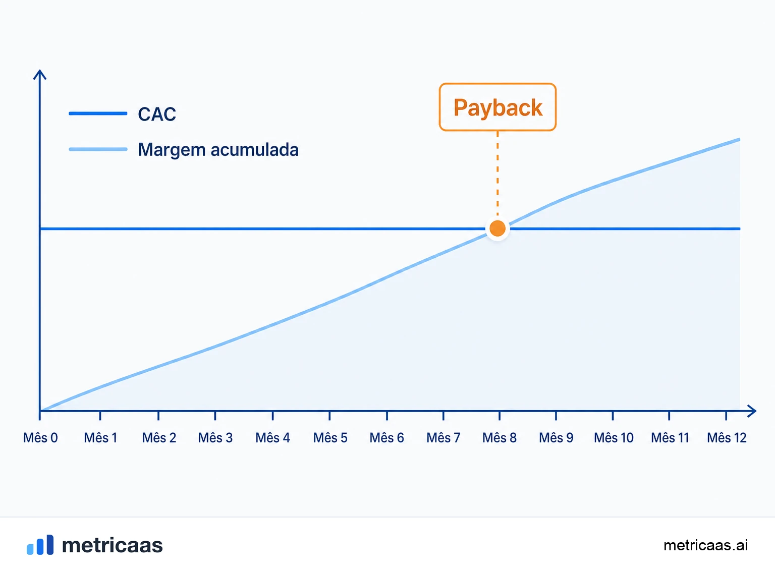 Ilustração da curva de CAC payback: a margem acumulada por cliente subindo até cruzar a linha do CAC.