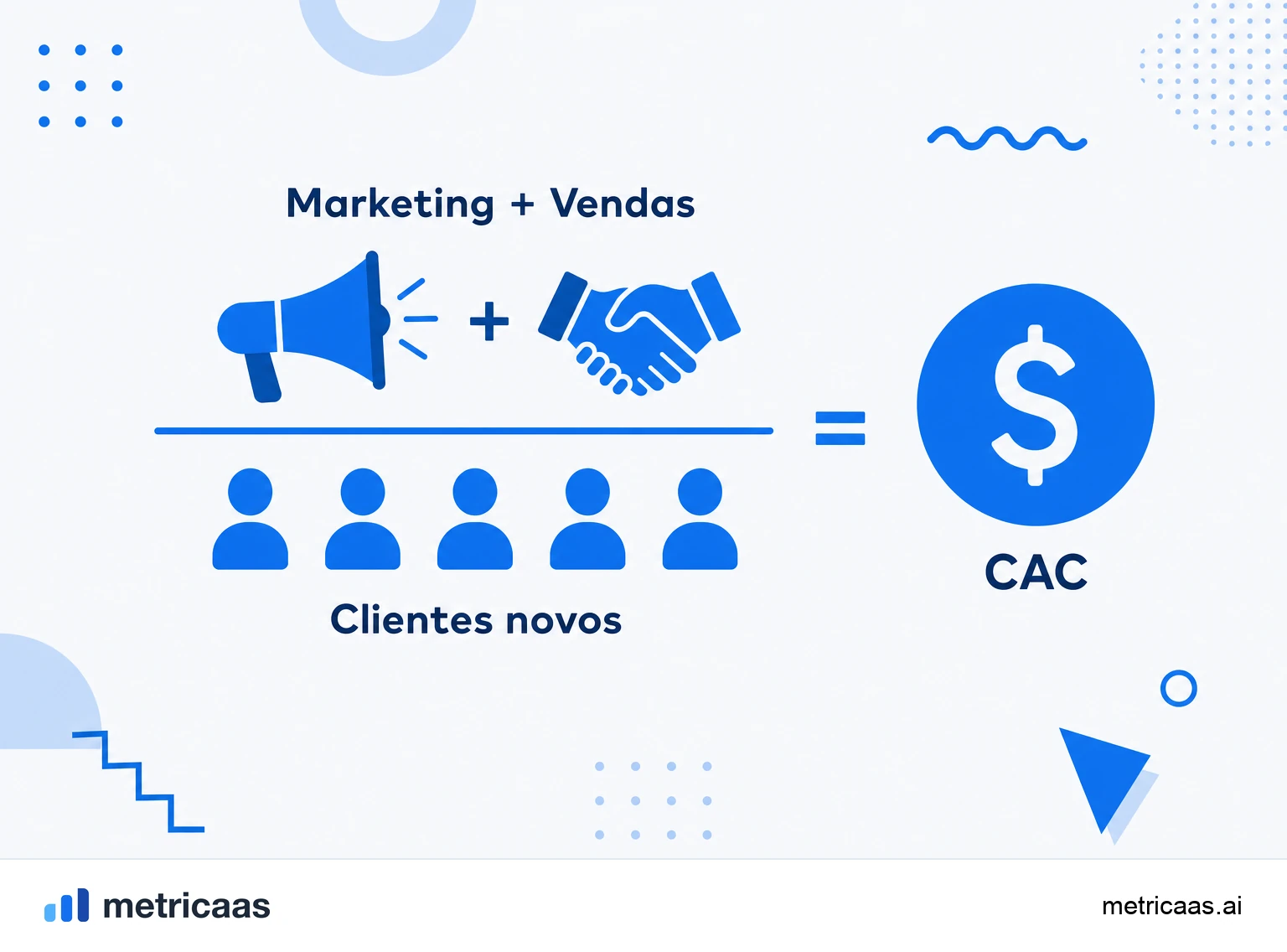 Infográfico do cálculo do CAC: gasto de marketing e vendas dividido pelo número de clientes novos.