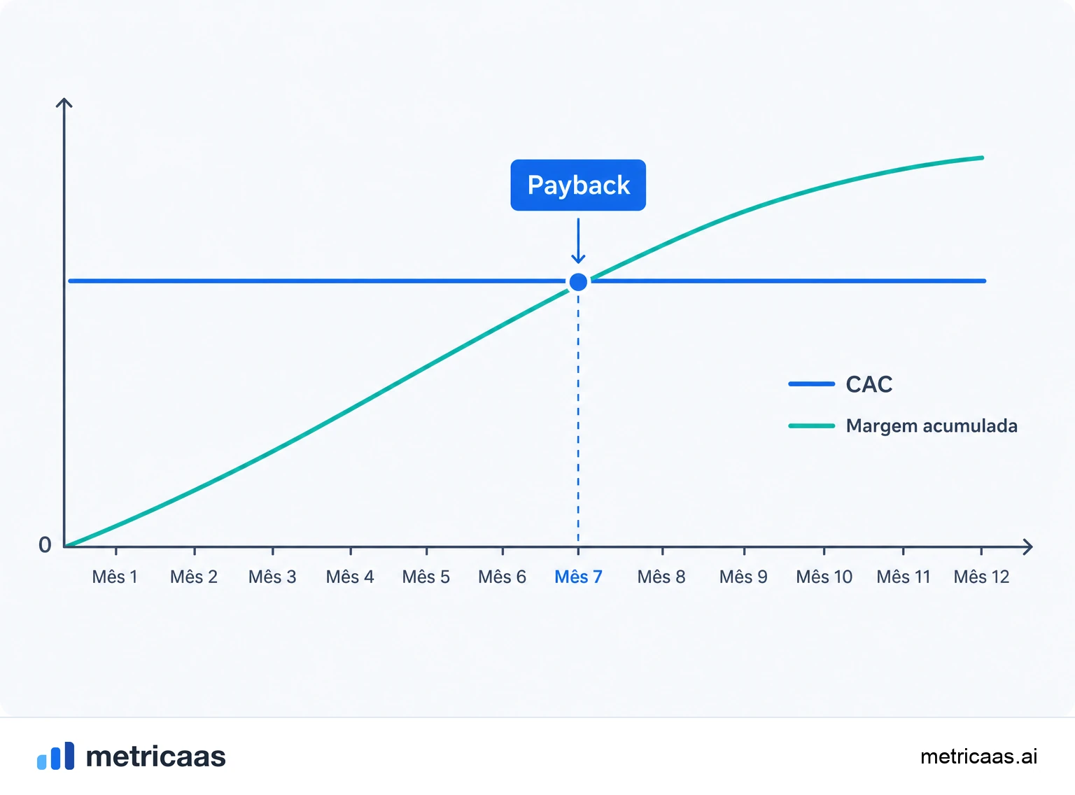 Ilustração do impacto do payback no caixa: uma curva de caixa que mergulha na aquisição e volta à superfície conforme o cliente se paga.