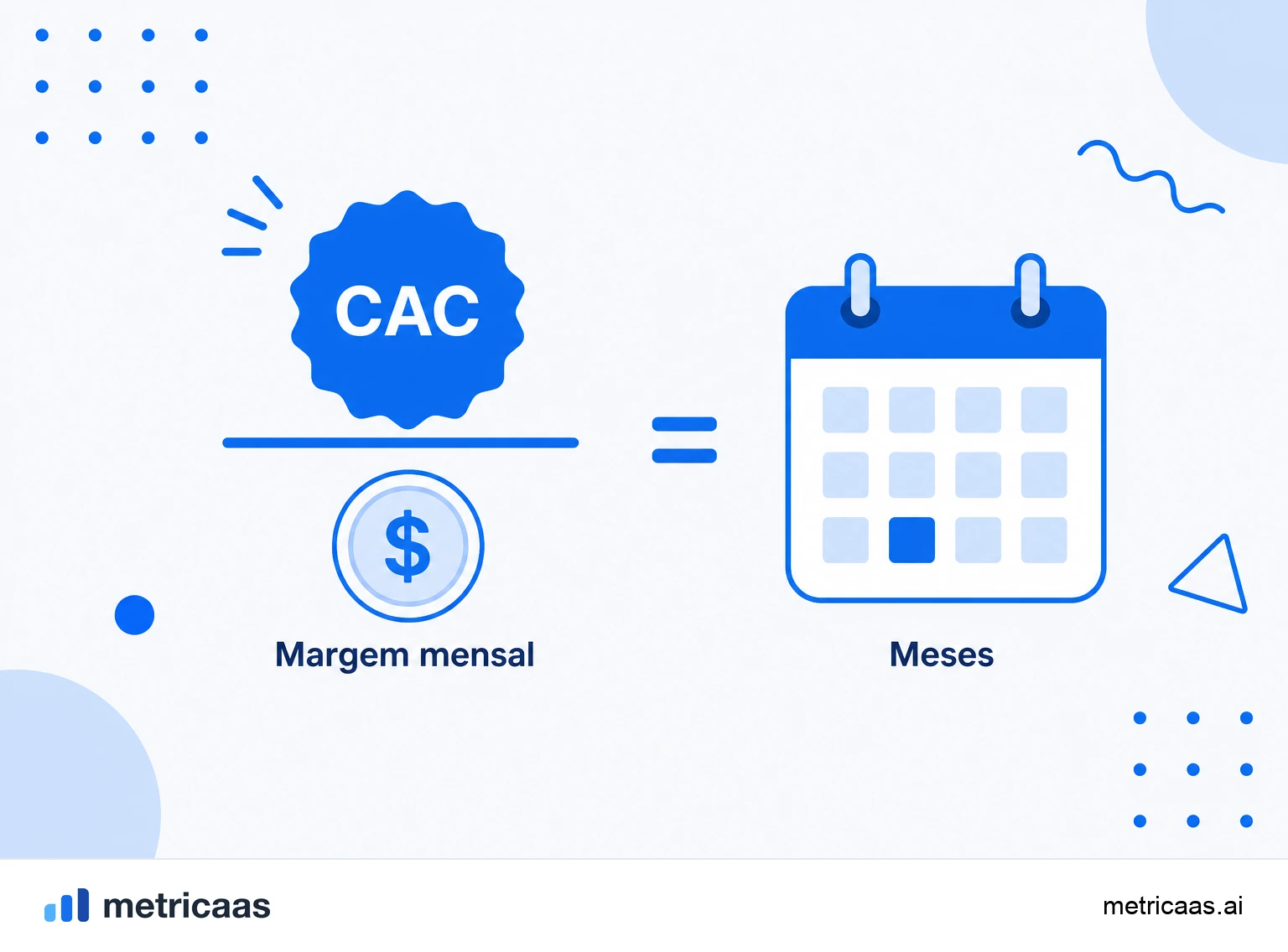Infográfico do cálculo do CAC payback: o CAC dividido pela margem bruta mensal por cliente resultando no número de meses.