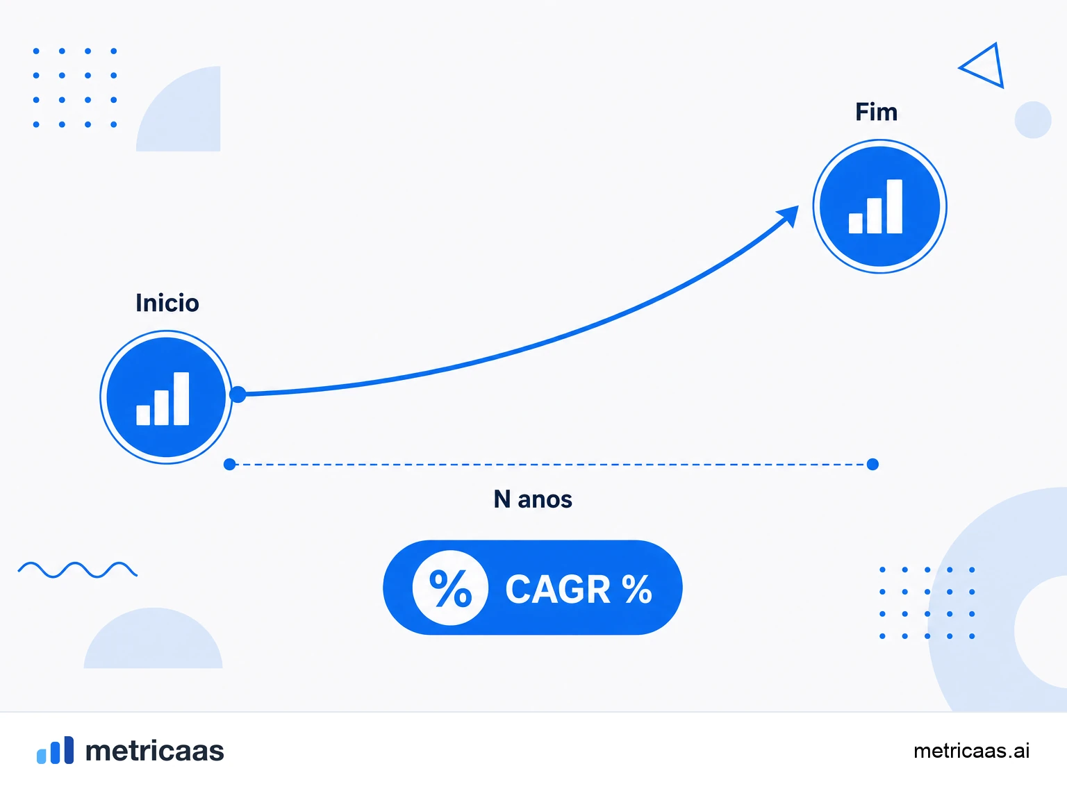 Infográfico da fórmula do CAGR: valor final dividido pelo valor inicial, elevado a um sobre N, menos um.