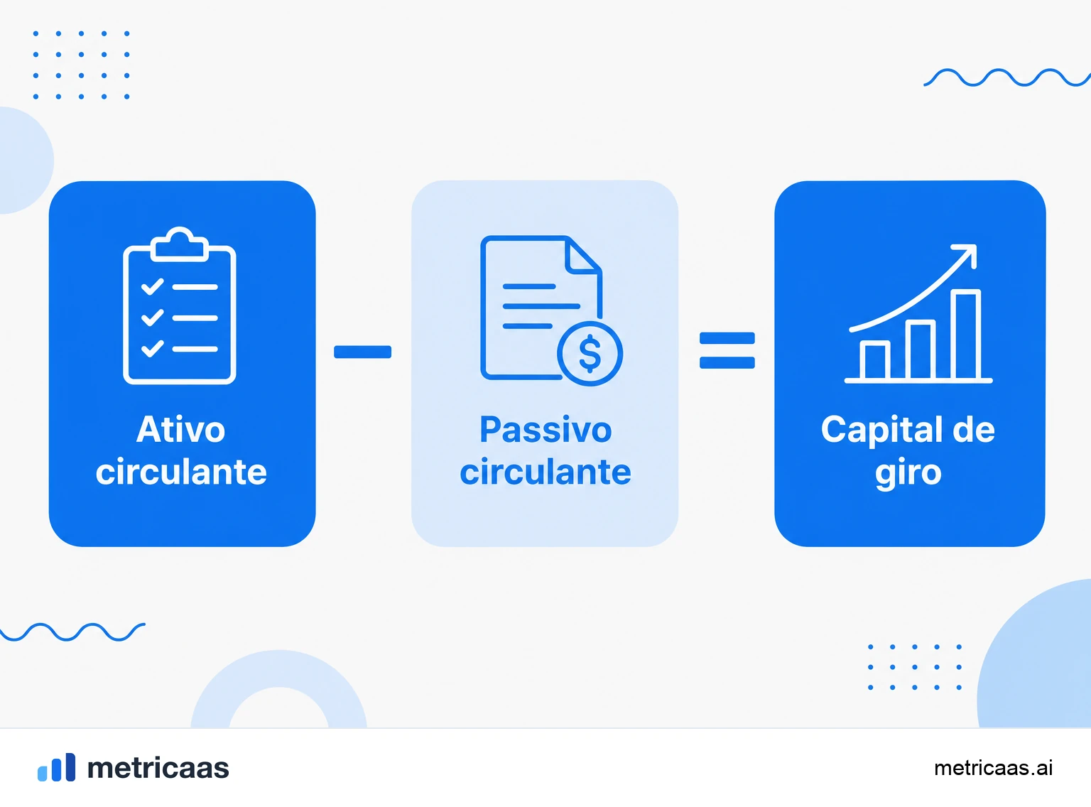 Infográfico do cálculo do capital de giro: ativo circulante menos passivo circulante.
