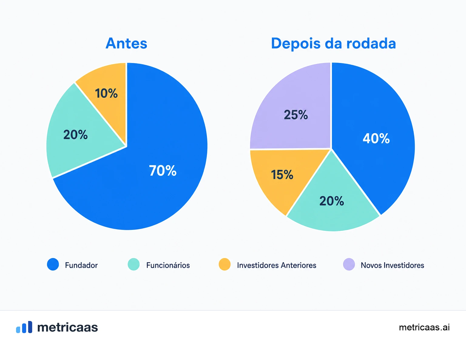Ilustração de uma rodada de investimento diluindo o cap table: novas ações emitidas encolhem a fatia percentual dos sócios existentes.