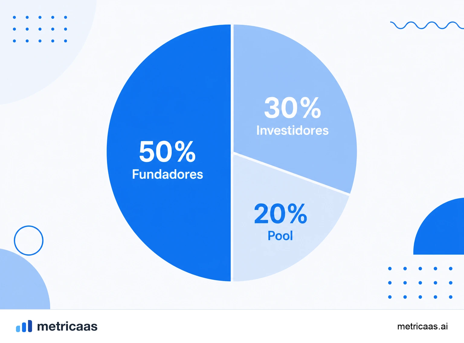 Infográfico de um cap table: fundadores, investidores e pool de opções dividindo 100% da propriedade.