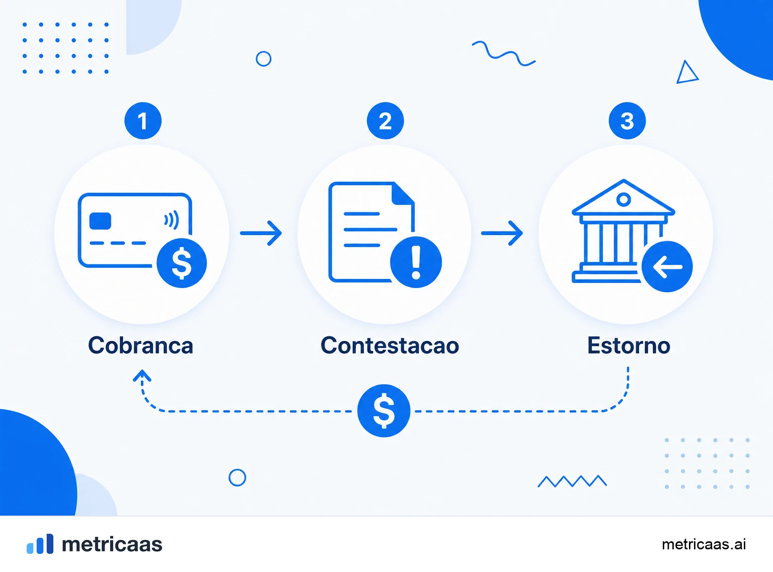 Infográfico do ciclo do chargeback: compra, contestação no banco, reversão do valor e taxa cobrada do negócio.