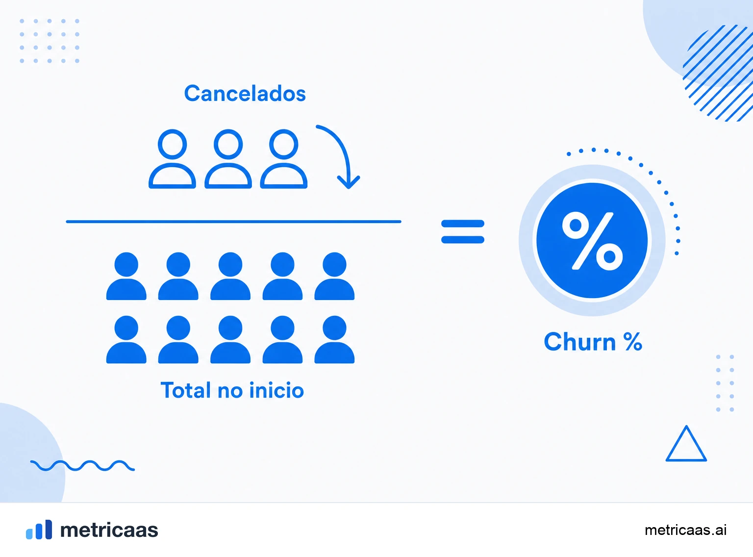 Infográfico do cálculo do churn: clientes no início do período, os que cancelaram e o resultado em percentual.