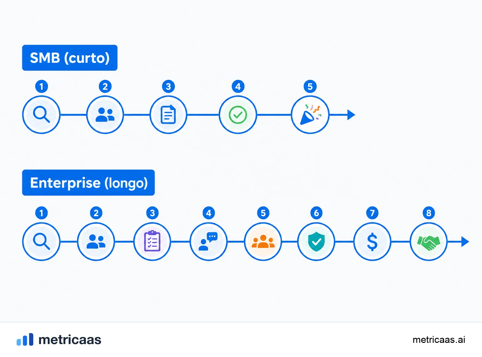 Ilustração comparando um ciclo de vendas curto de SMB e um ciclo longo de enterprise em uma balança com o ticket.