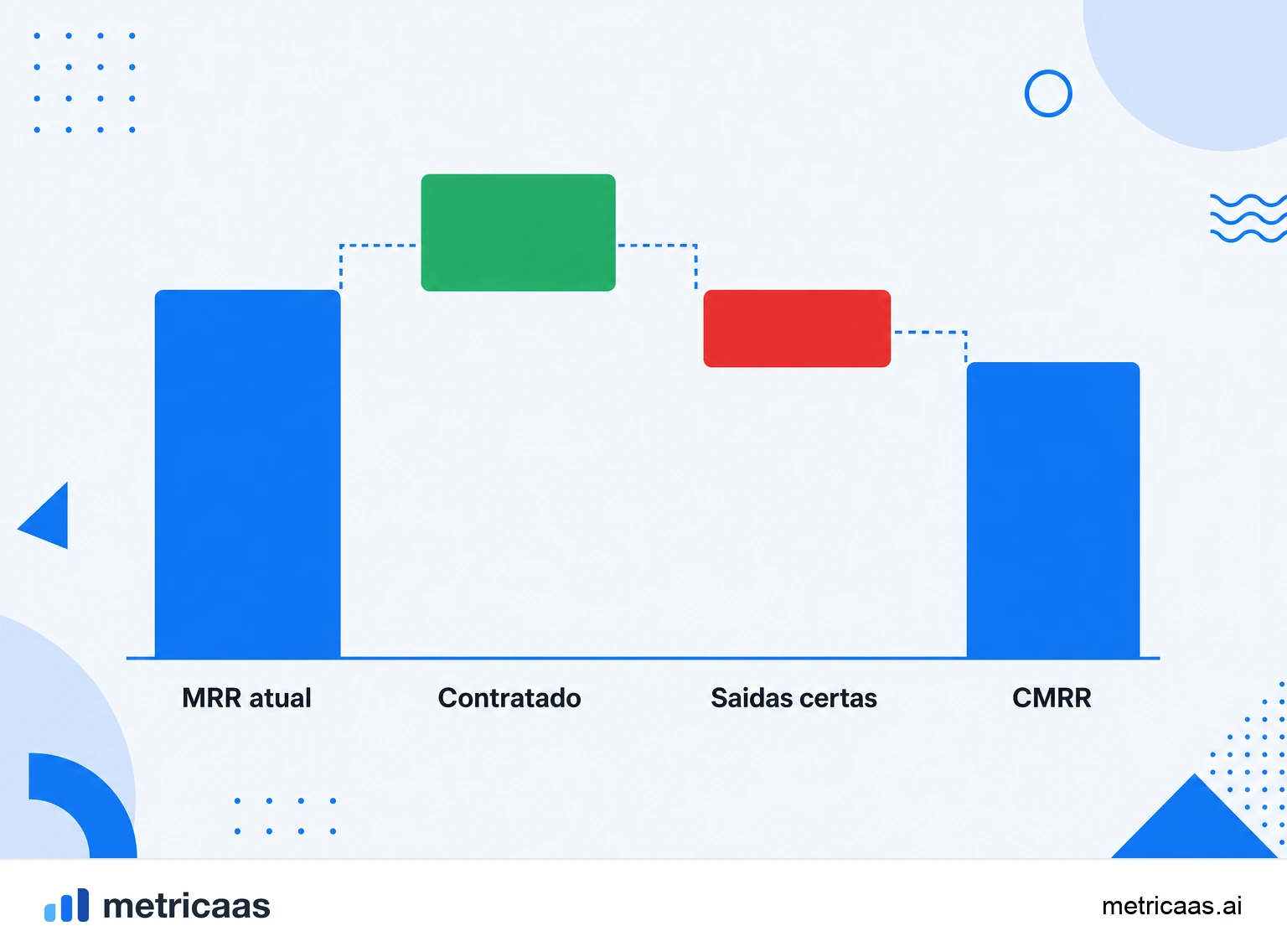 Infográfico do cálculo do CMRR: MRR atual mais entradas já contratadas menos saídas já confirmadas.