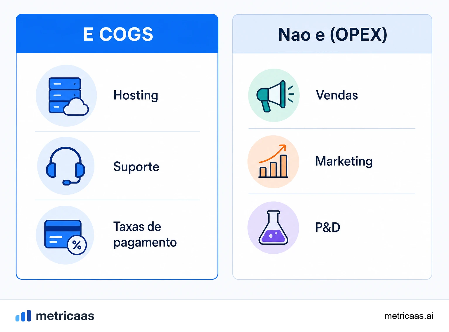 Ilustração da linha entre COGS e OPEX: nuvem, suporte e APIs de um lado; vendas, marketing e P&D do outro.