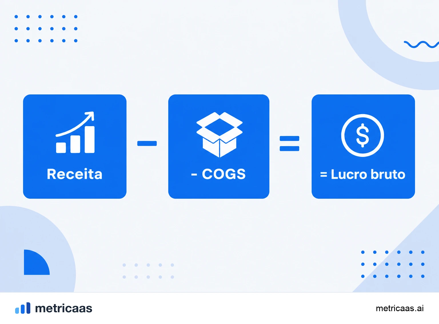 Infográfico do cálculo do COGS: receita menos COGS resultando no lucro bruto e na margem bruta.