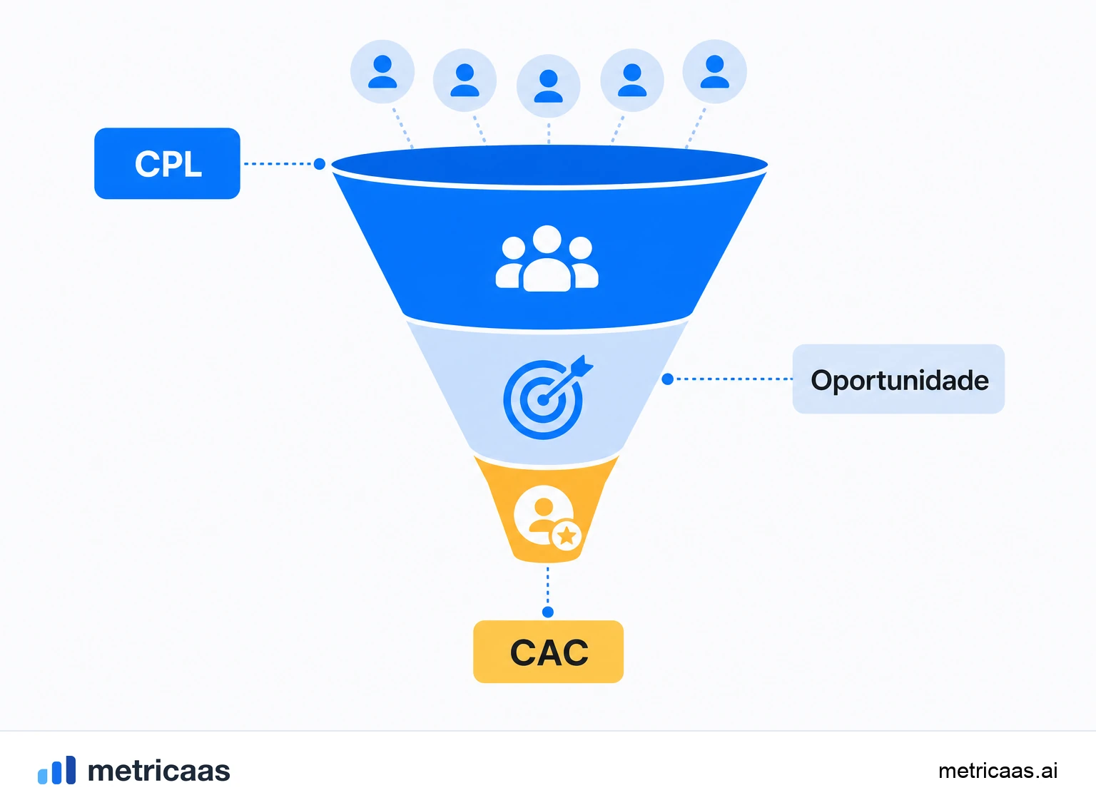 Ilustração do funil de aquisição: leads no topo, oportunidades no meio e clientes na base, ligando o CPL ao CAC.