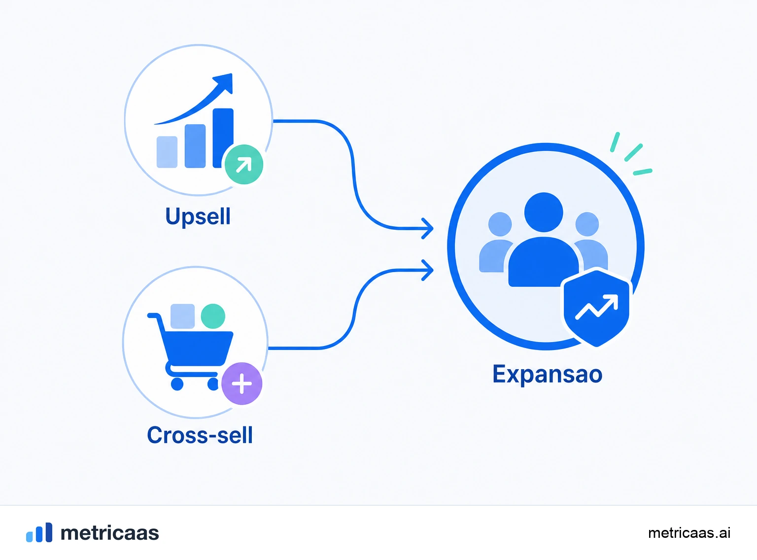 Ilustração comparando cross-sell e upsell: o upsell sobe para um plano maior, o cross-sell soma um produto vizinho.