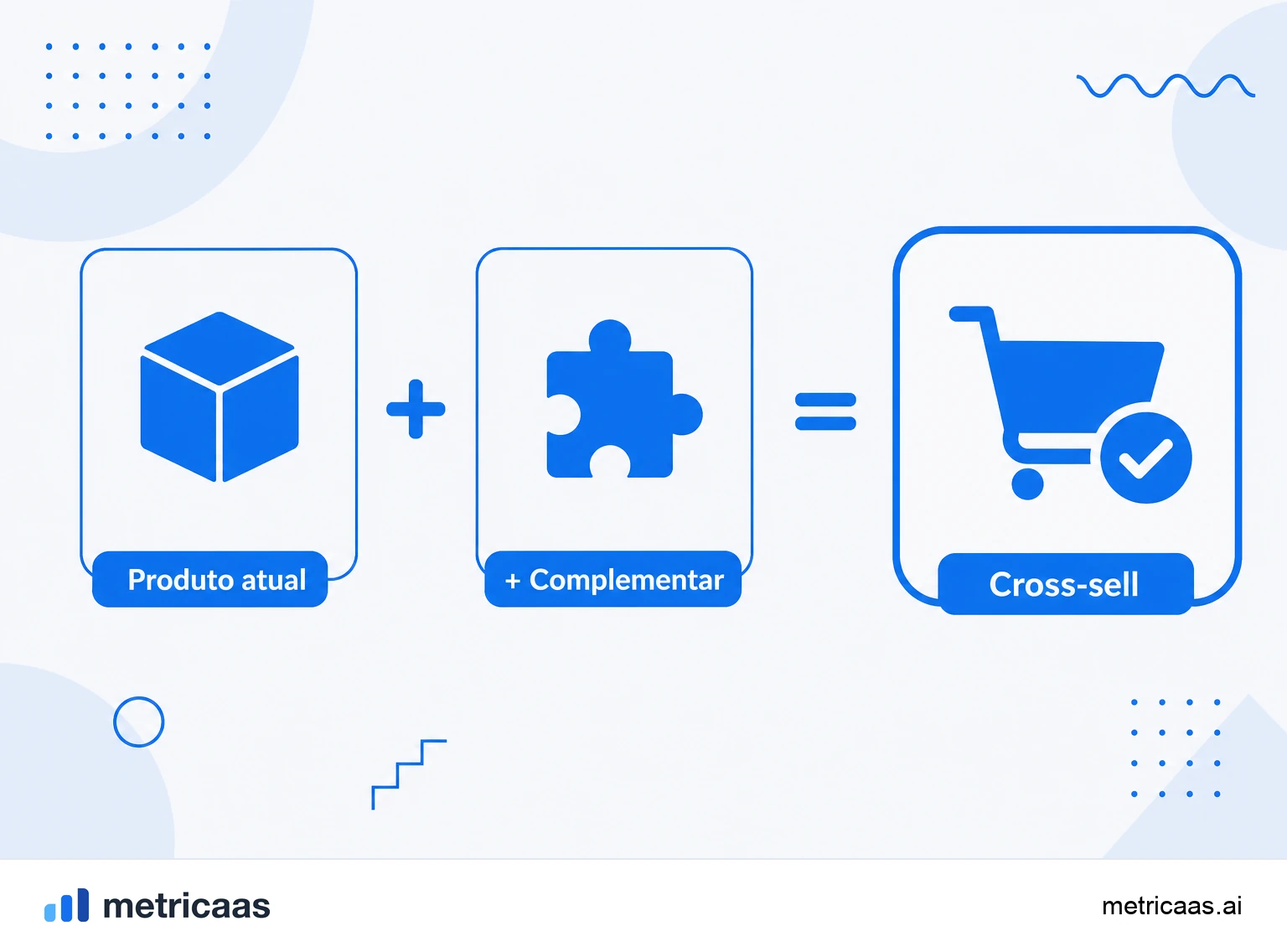 Infográfico do cross-sell: um cliente que já usa um produto somando um produto complementar e elevando a receita por conta.
