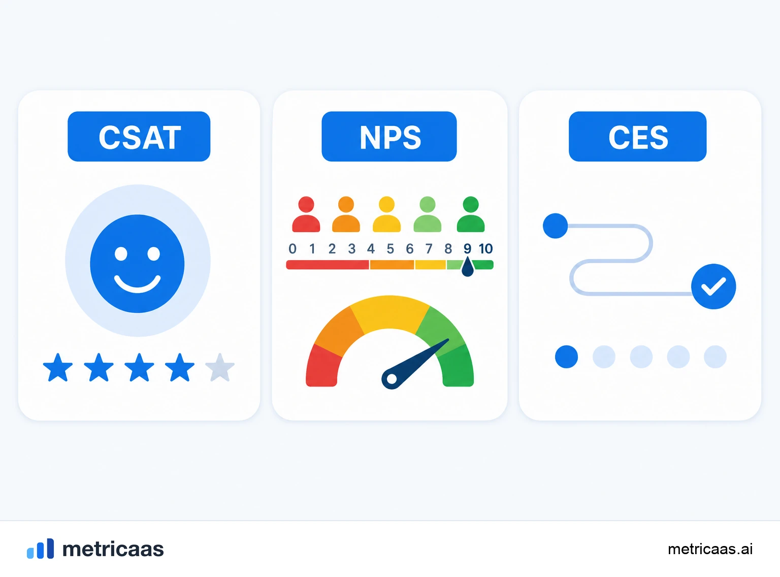 Ilustração comparando CSAT, NPS e CES: satisfação no momento, lealdade de longo prazo e esforço do cliente lado a lado.