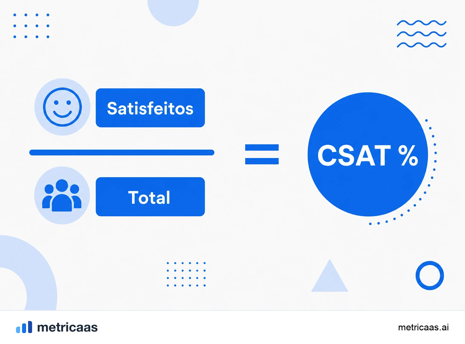 Infográfico do cálculo do CSAT: respostas satisfeitas sobre o total de respostas resultando na porcentagem de CSAT.