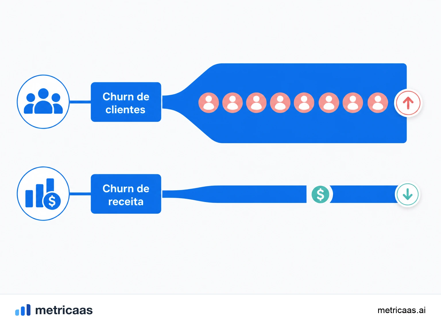 Ilustração da diferença entre churn de clientes e churn de receita: logos perdidos versus MRR perdido.