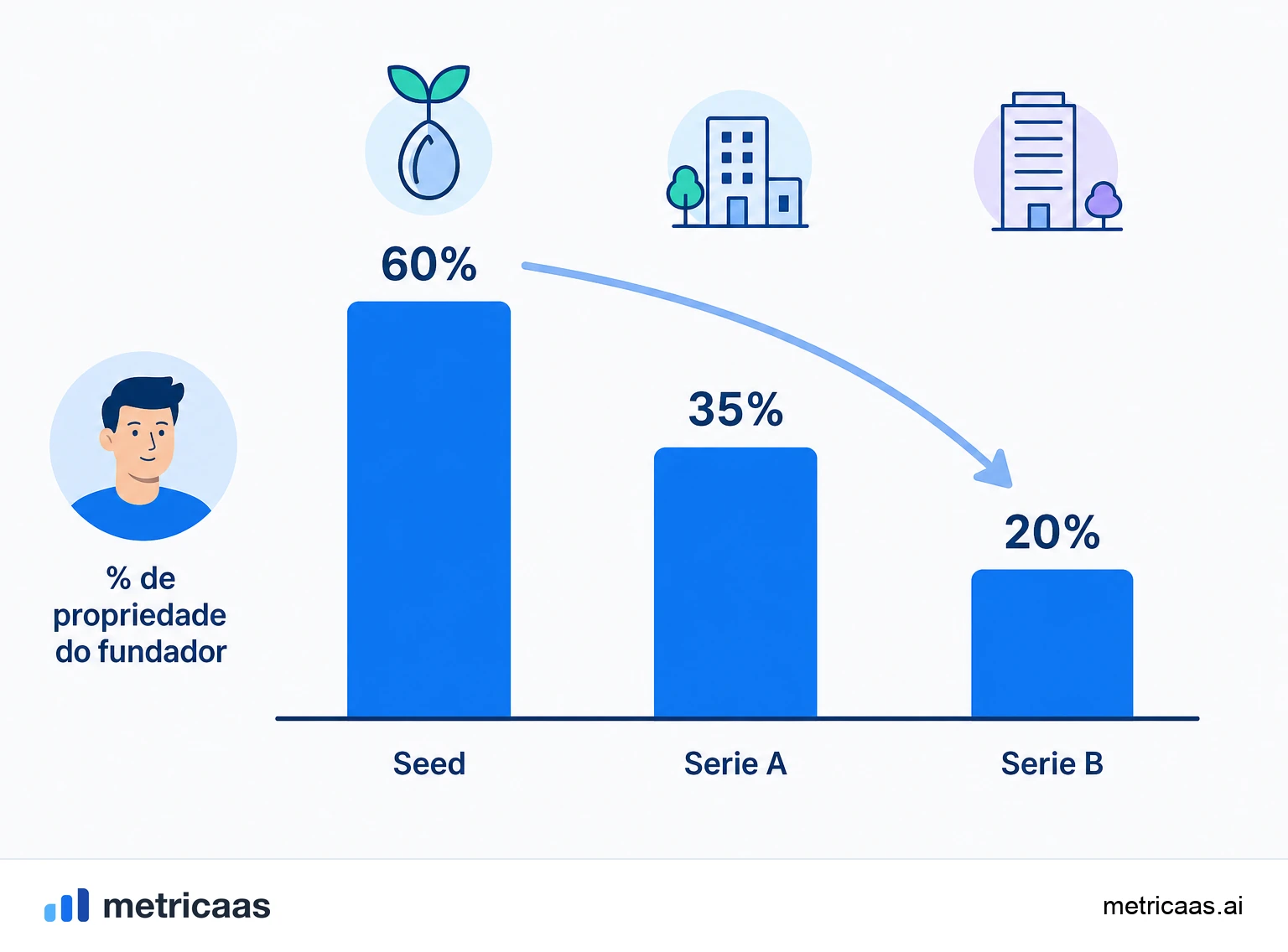 Ilustração da diluição acumulada: a participação do fundador caindo de 100% para 80%, 64% e 54% a cada rodada.