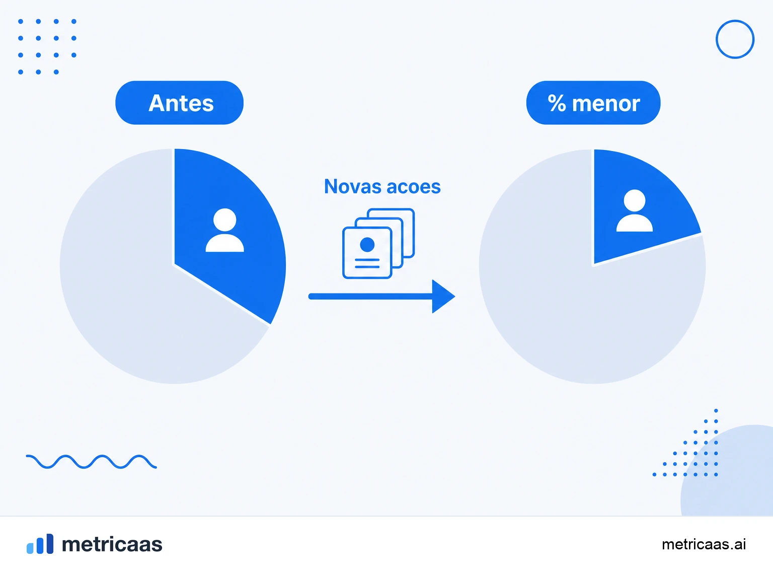 Infográfico da matemática da diluição: fundadores com 100% passam a 80% quando um investidor recebe 20% das ações após a rodada.