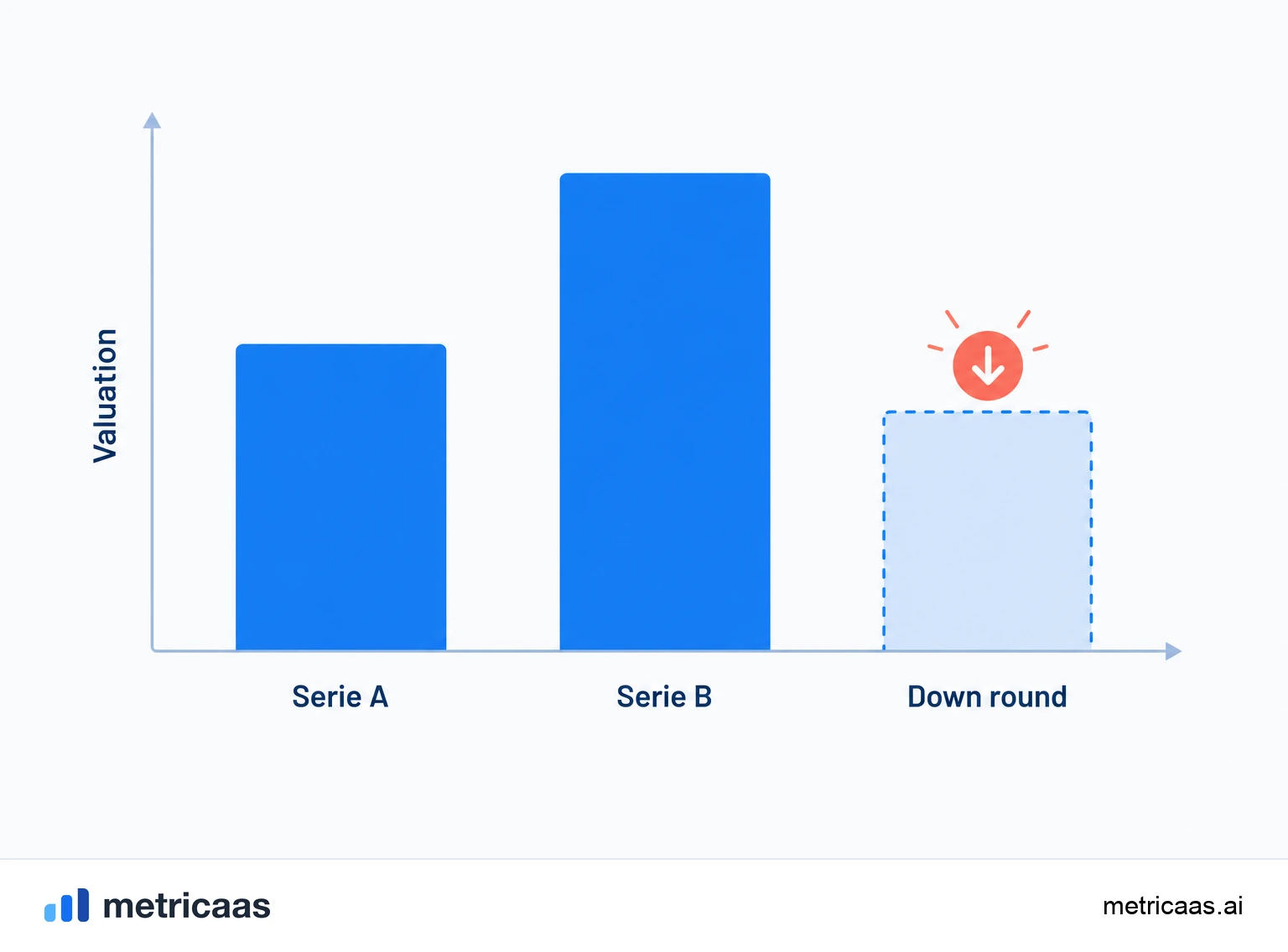 Ilustração de cap table sendo redesenhado após um down round, com a fatia dos fundadores encolhendo.