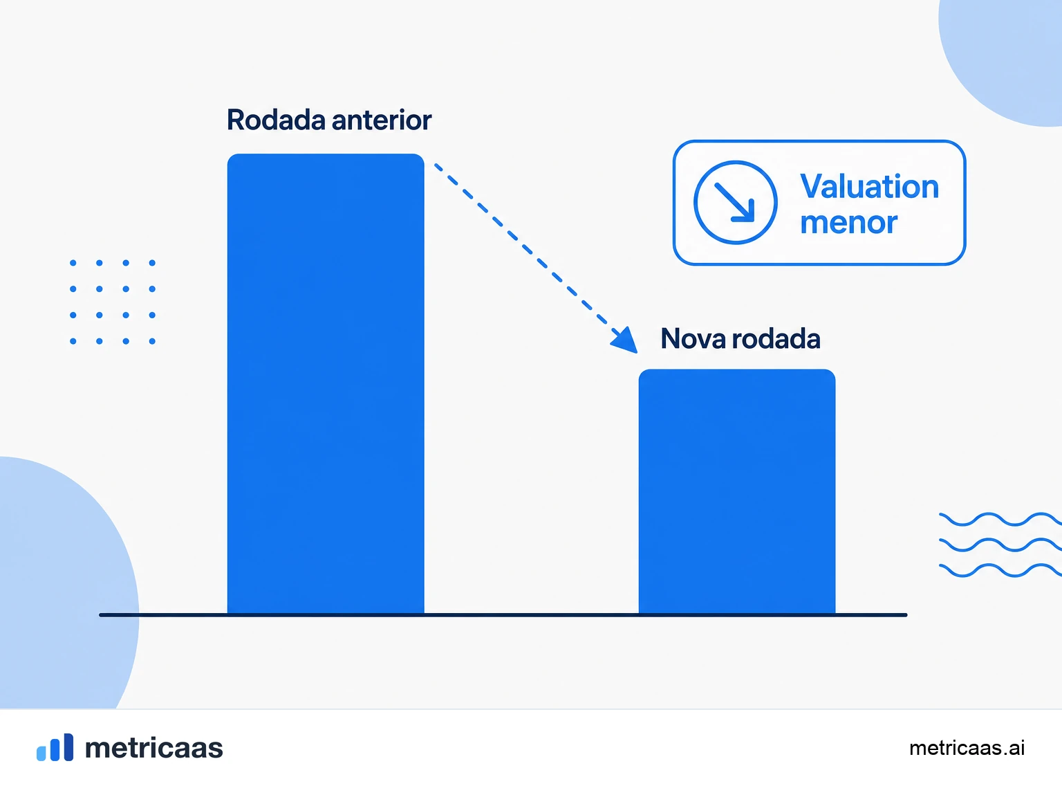 Infográfico comparando cláusulas anti-diluição full-ratchet e média ponderada num down round.