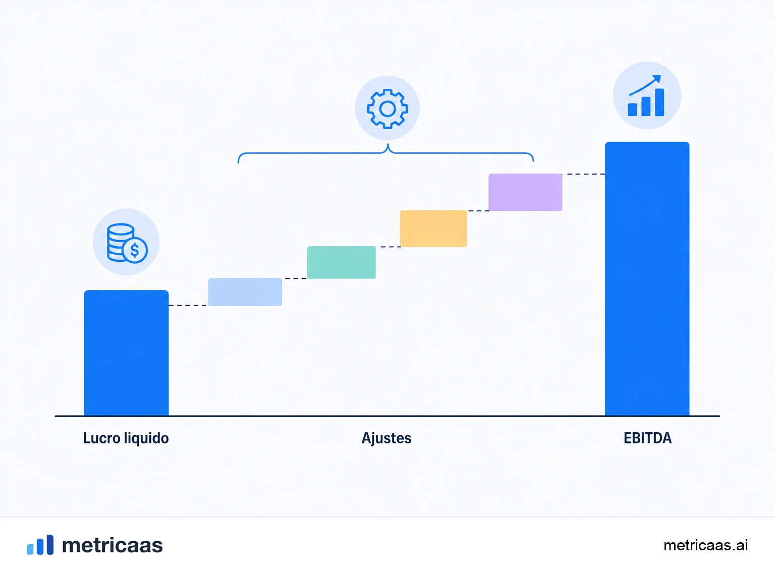 Ilustração em cascata do cálculo do EBITDA: lucro operacional mais depreciação e amortização resultando no EBITDA.