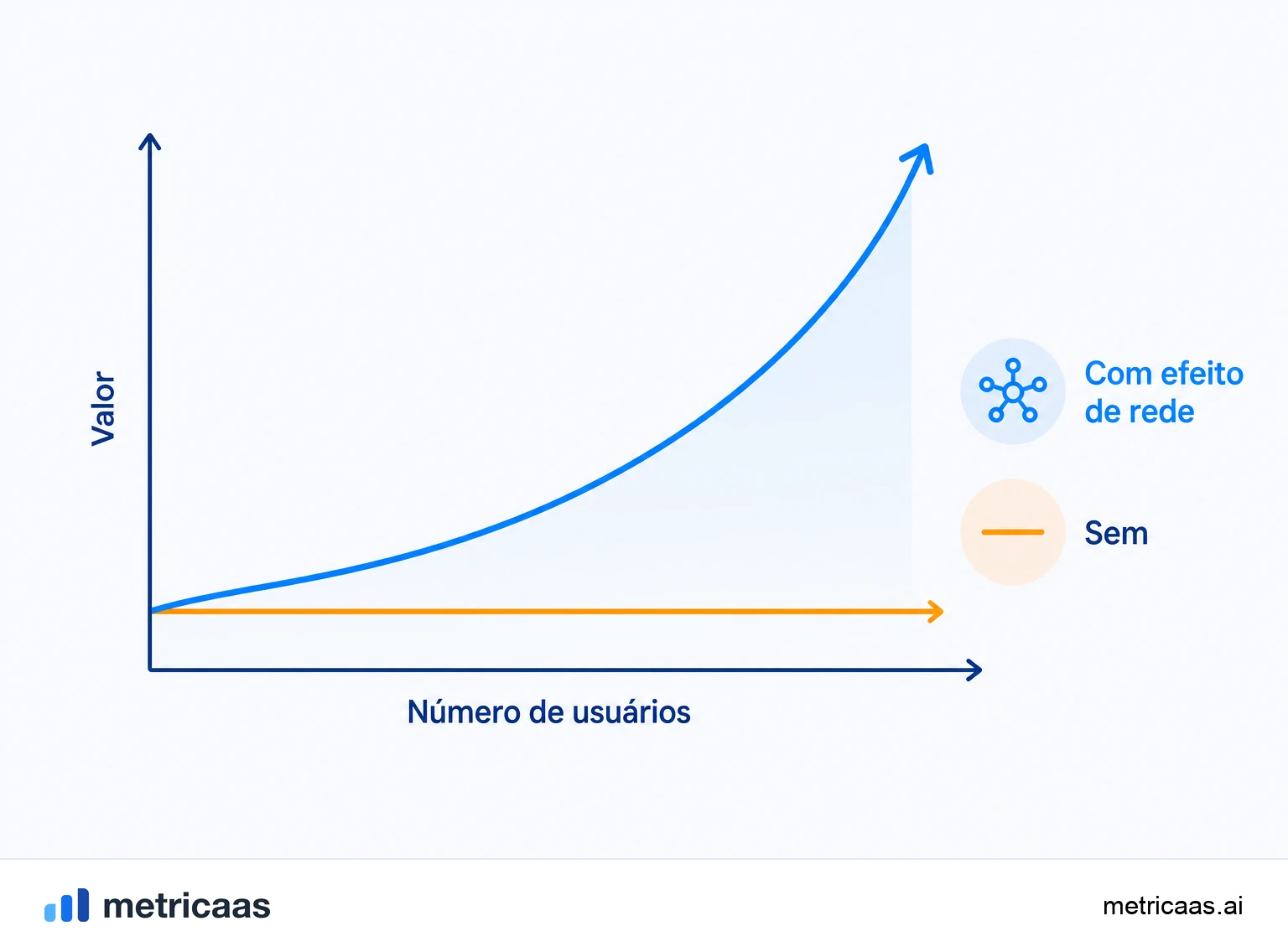 Ilustração comparando efeitos de rede diretos, na mesma rede, e indiretos, entre dois lados de um marketplace.