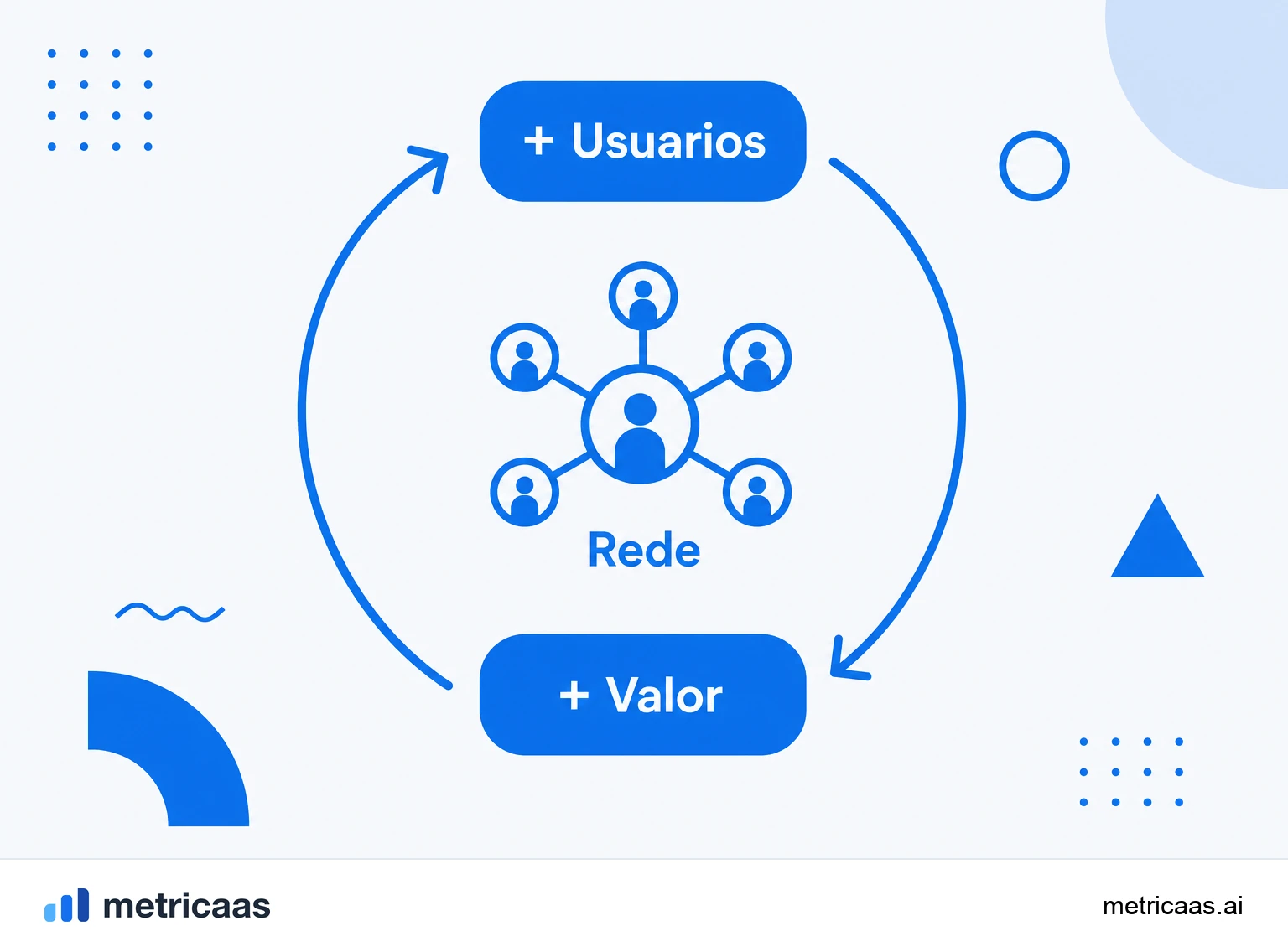 Infográfico do ciclo dos efeitos de rede: mais usuários geram mais valor, que atrai mais usuários.