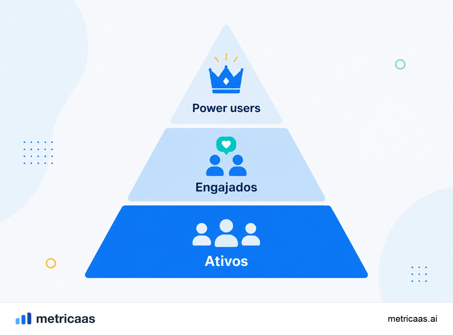Ilustração do engajamento como indicador antecedente: uso frequente levando a retenção e expansão, e uso em queda levando a churn.