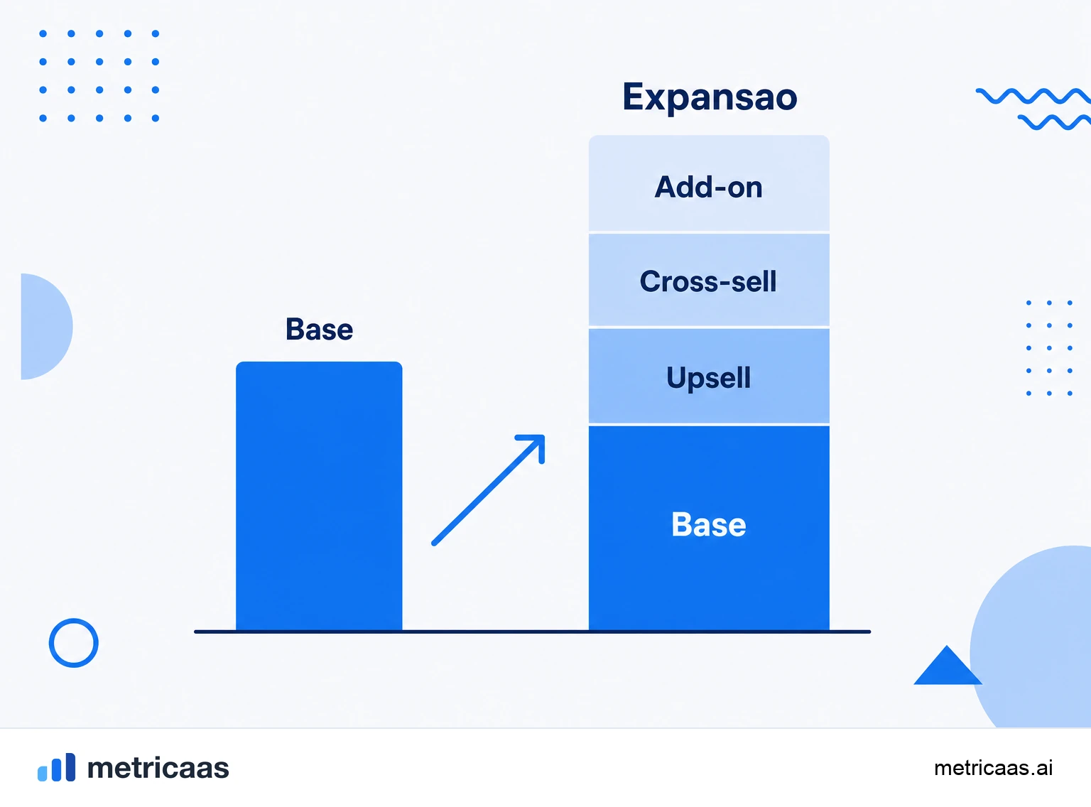 Infográfico das fontes de expansão: upsell, cross-sell, add-ons e crescimento de uso somando MRR à base atual.