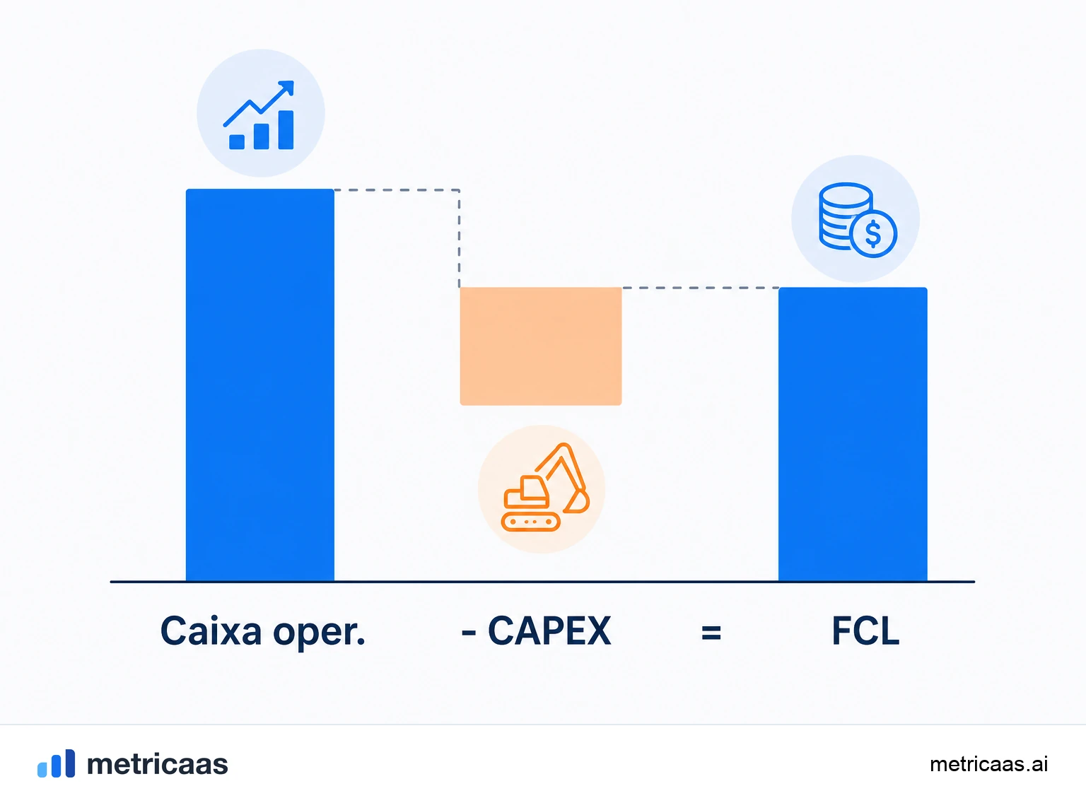 Ilustração comparando lucro líquido, EBITDA e fluxo de caixa livre em três camadas.