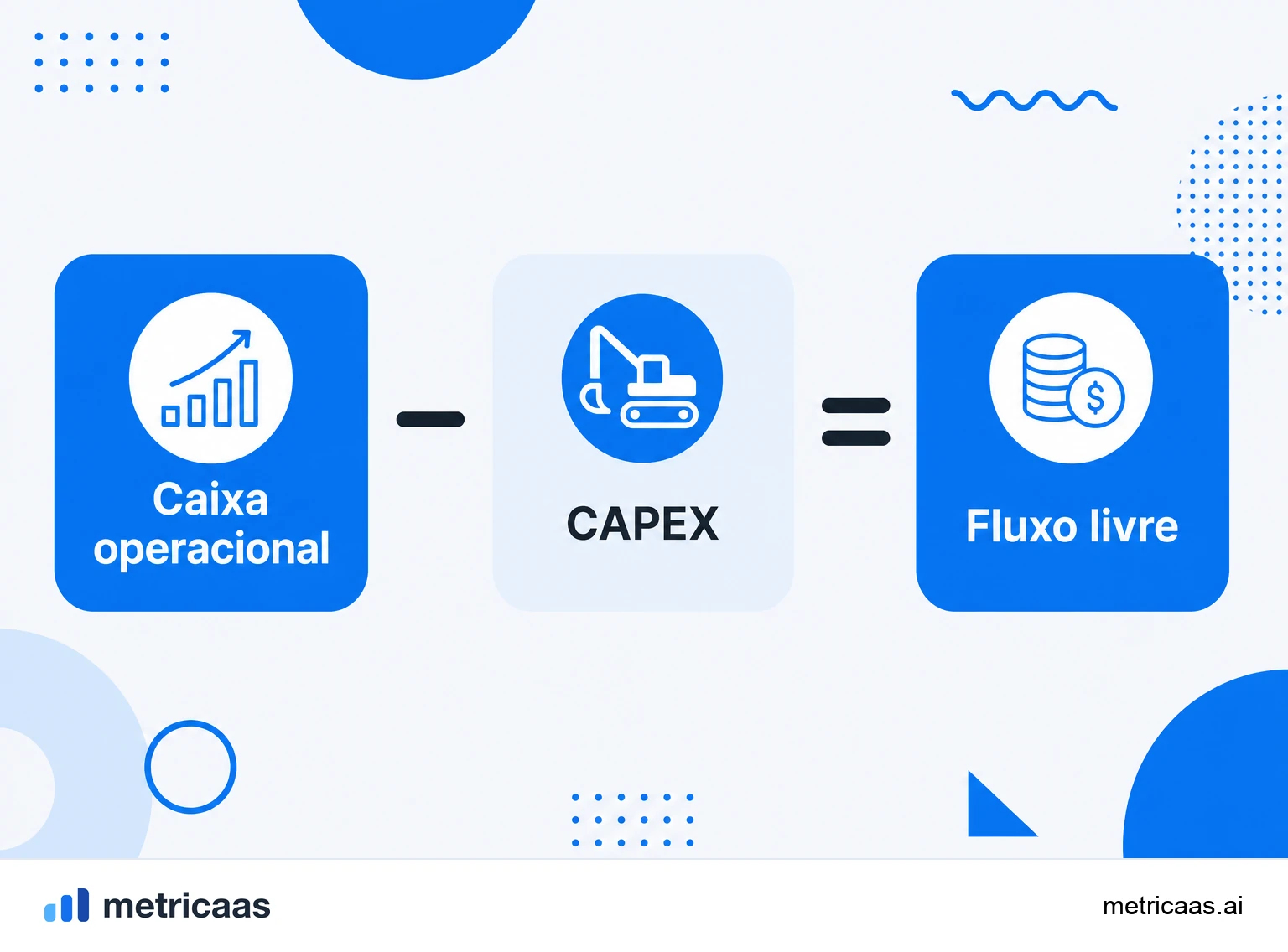 Infográfico do cálculo do fluxo de caixa livre: caixa operacional menos capex igual a FCL.