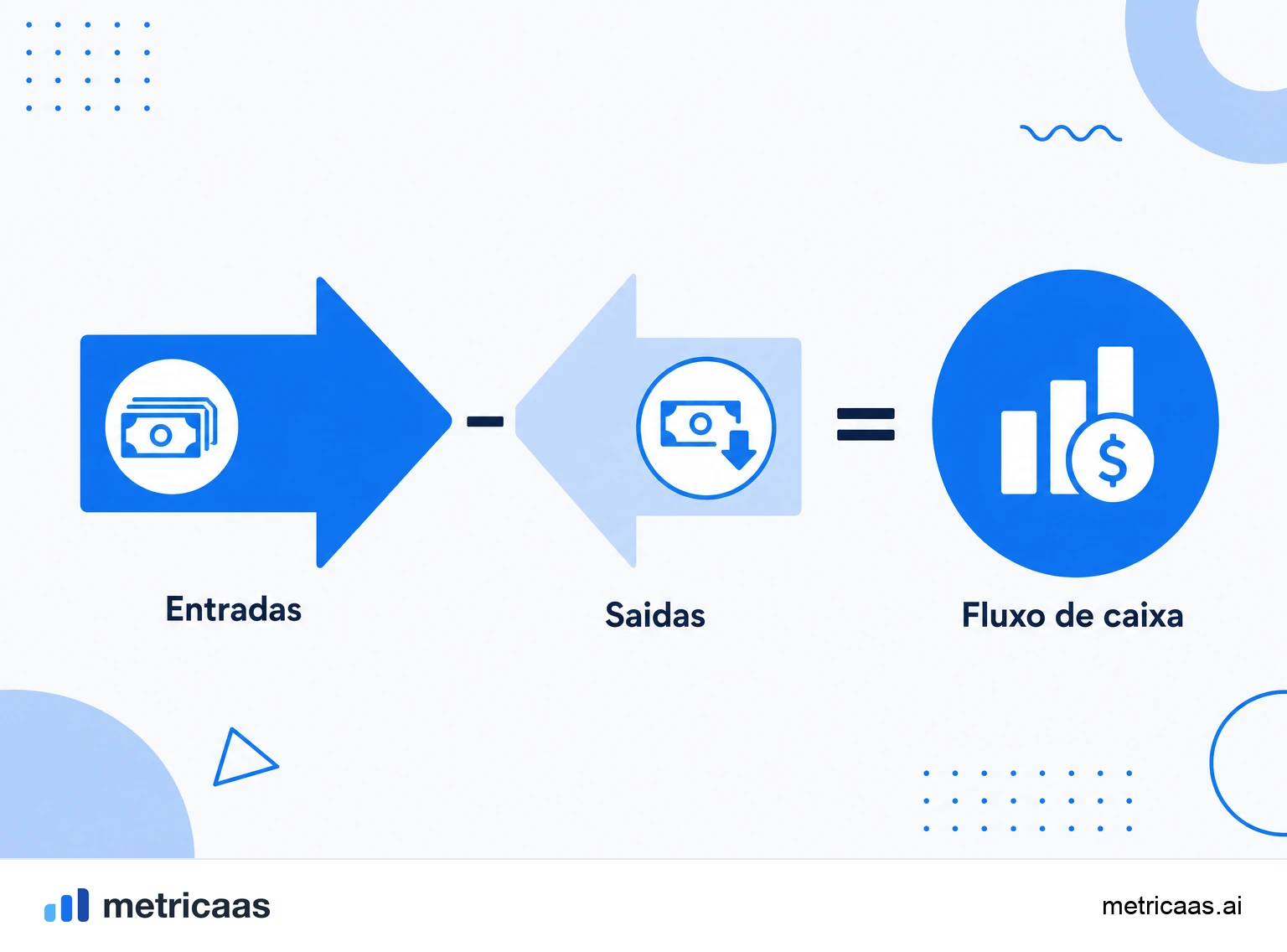 Infográfico do fluxo de caixa dividido em três blocos: operacional, de investimento e de financiamento.