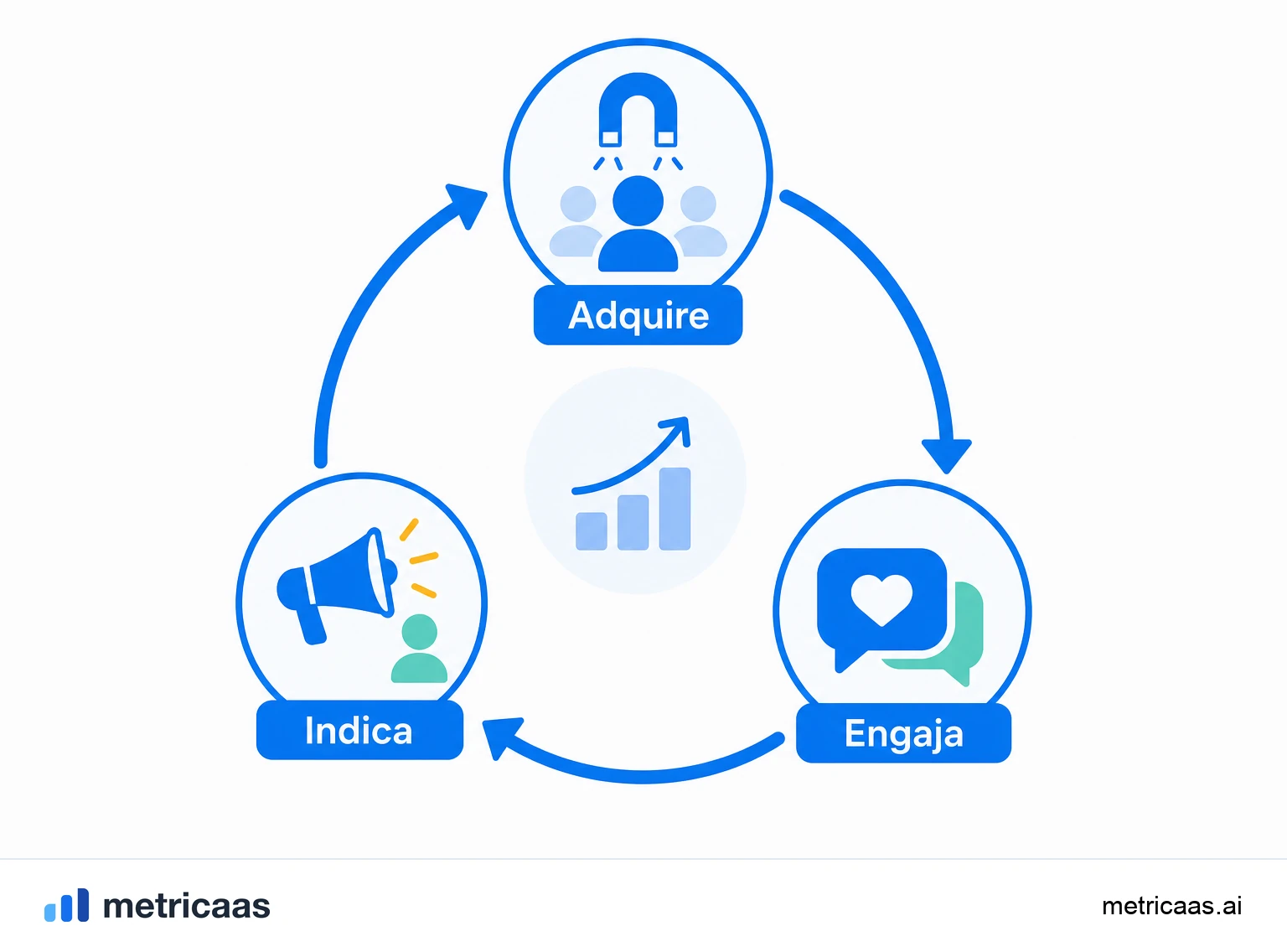Ilustração do flywheel em movimento: as etapas de atrair, ativar, indicar e reinvestir conectadas num ciclo contínuo.