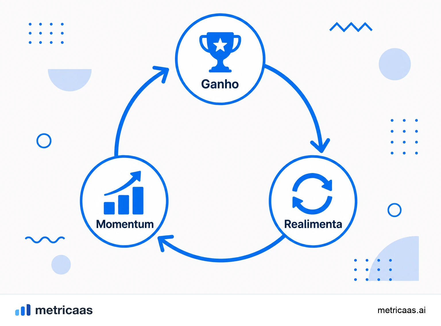 Infográfico do flywheel de crescimento: as etapas de atrair, encantar, indicar e reinvestir formando um ciclo.