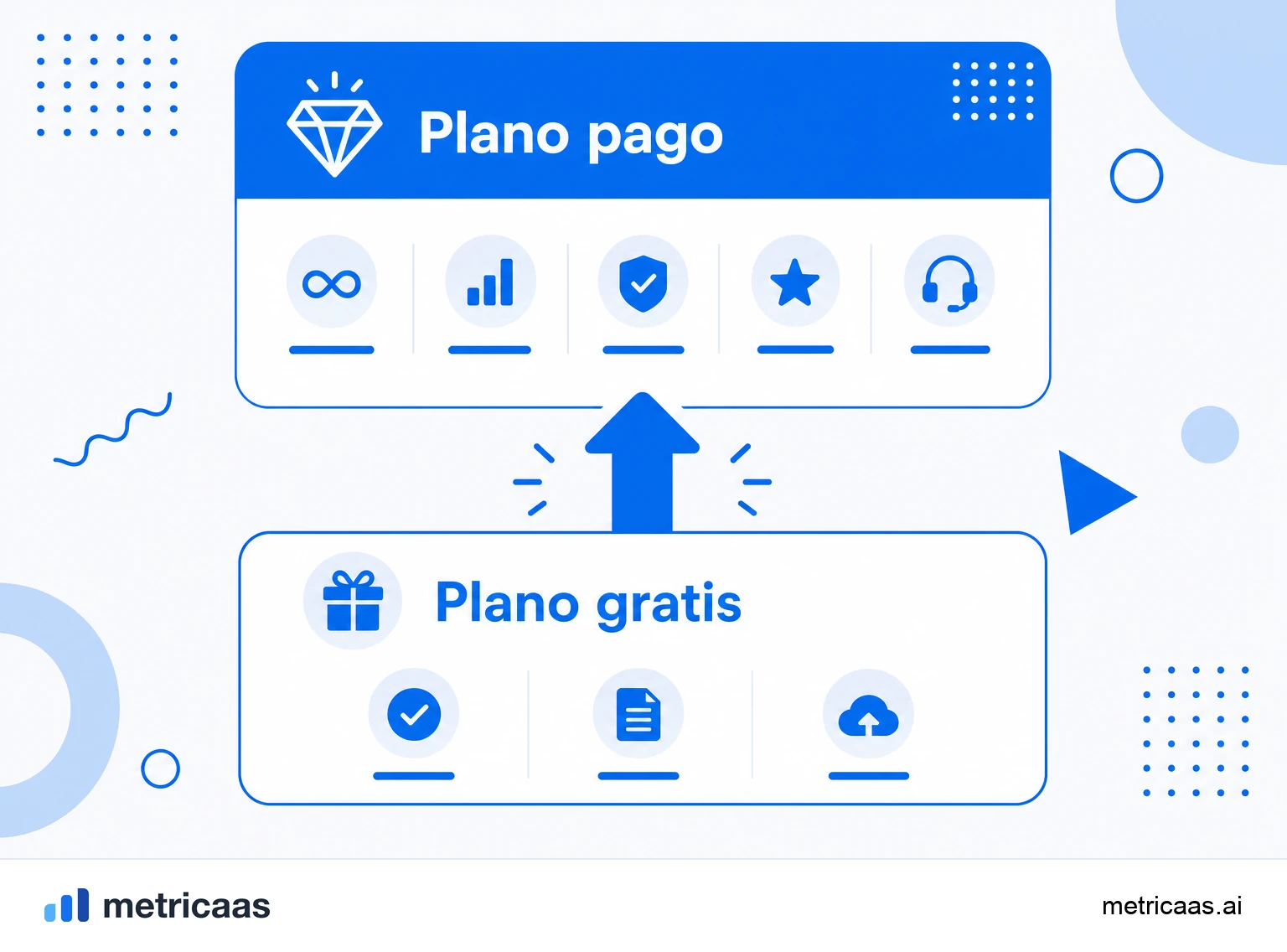 Infográfico do modelo freemium: um plano gratuito permanente com um subconjunto de recursos e um upgrade pago que libera o restante.